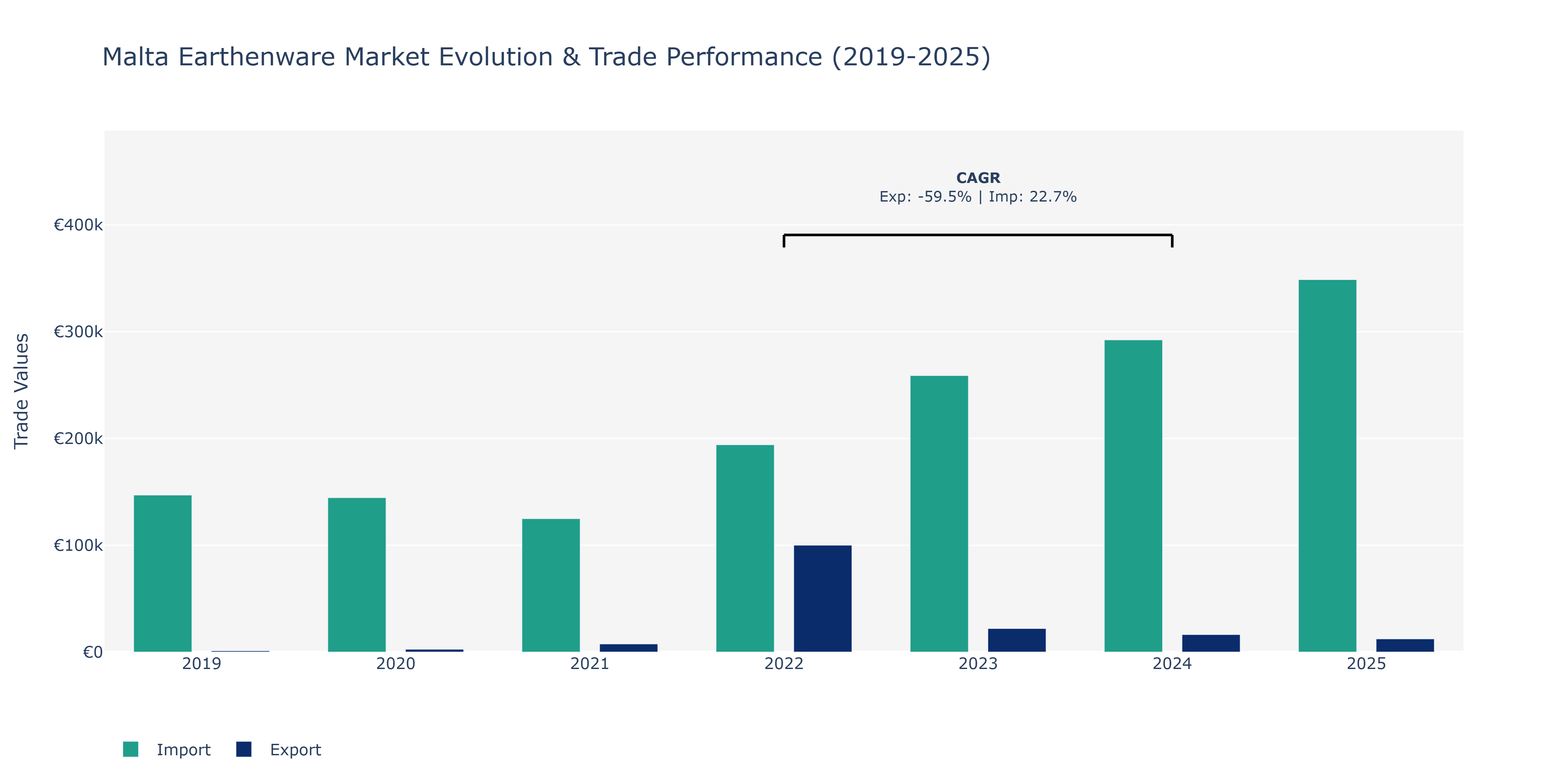 Malta Earthenware Market: Production & Trade Performance (2019-2025)