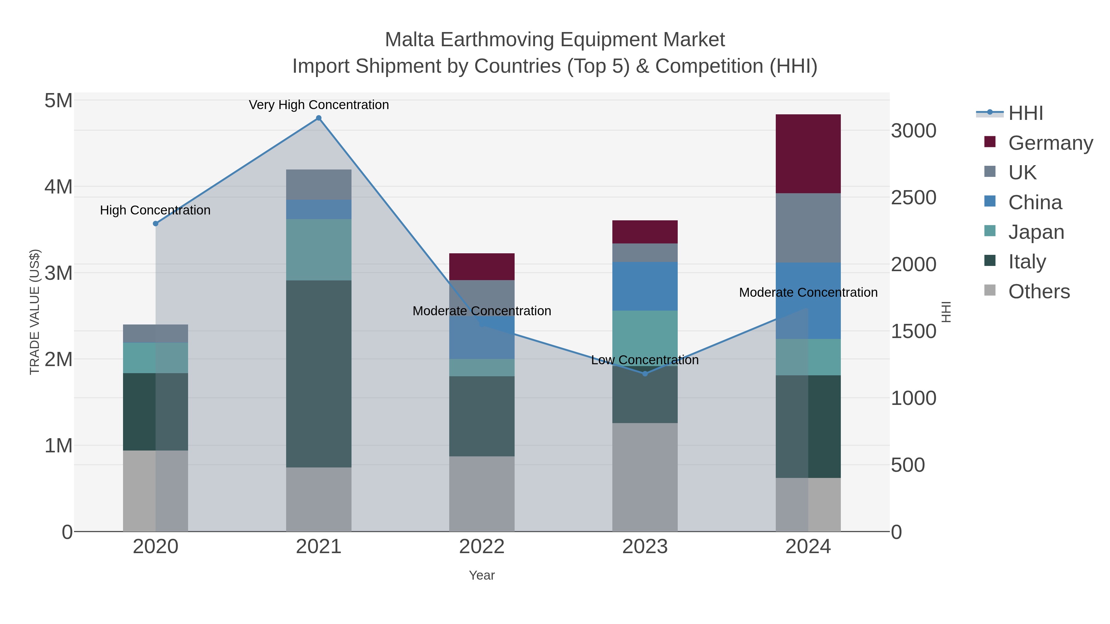 Malta Earthmoving Equipment Market Import Shipment by Countries (Top 5) & Competition (HHI)