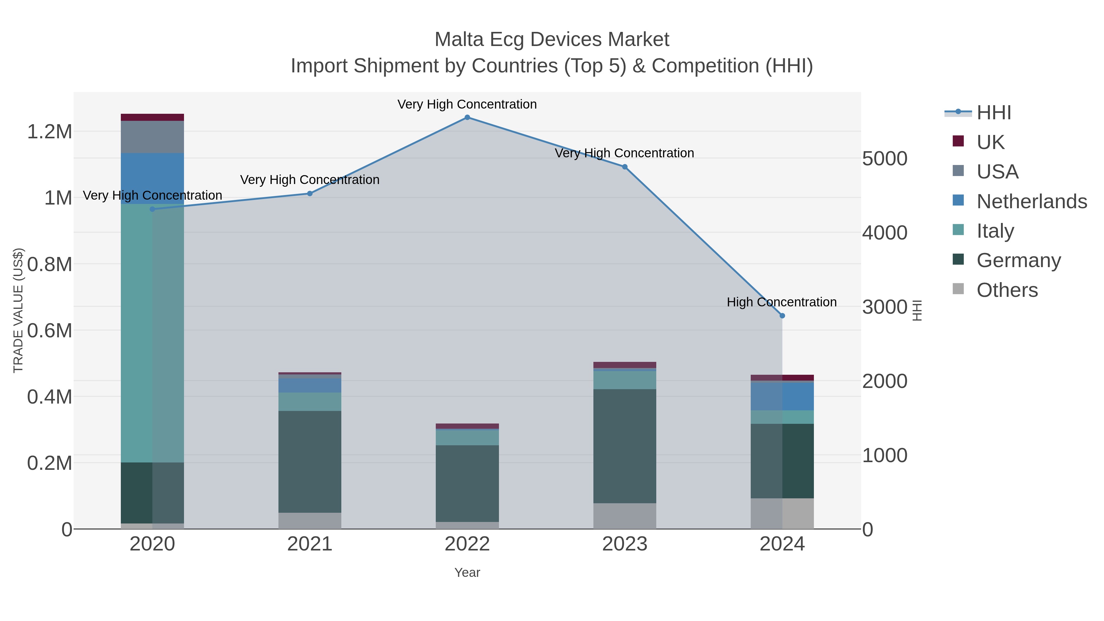 Malta Ecg Devices Market Import Shipment by Countries (Top 5) & Competition (HHI)