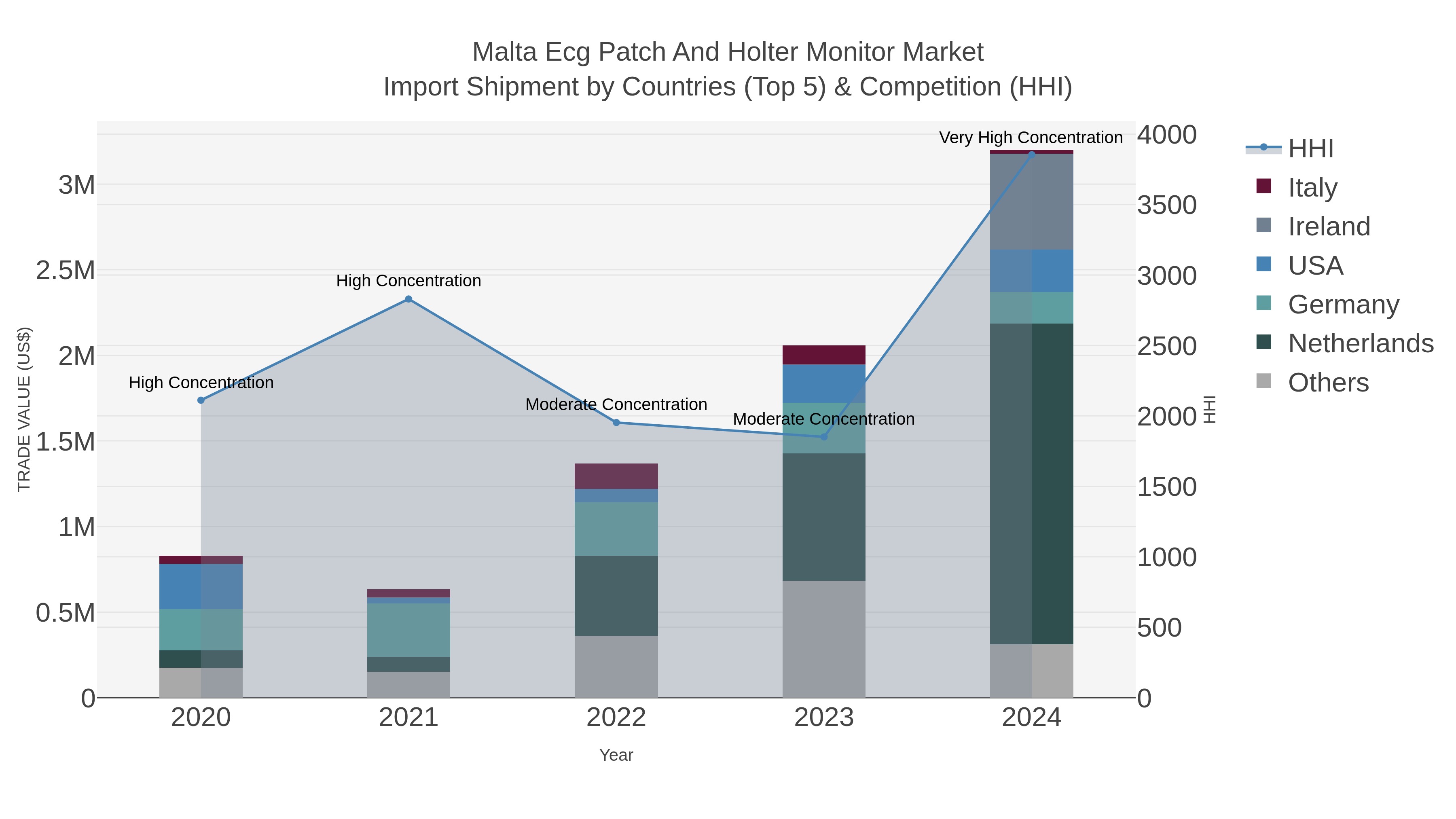 Malta Ecg Patch And Holter Monitor Market Import Shipment by Countries (Top 5) & Competition (HHI)