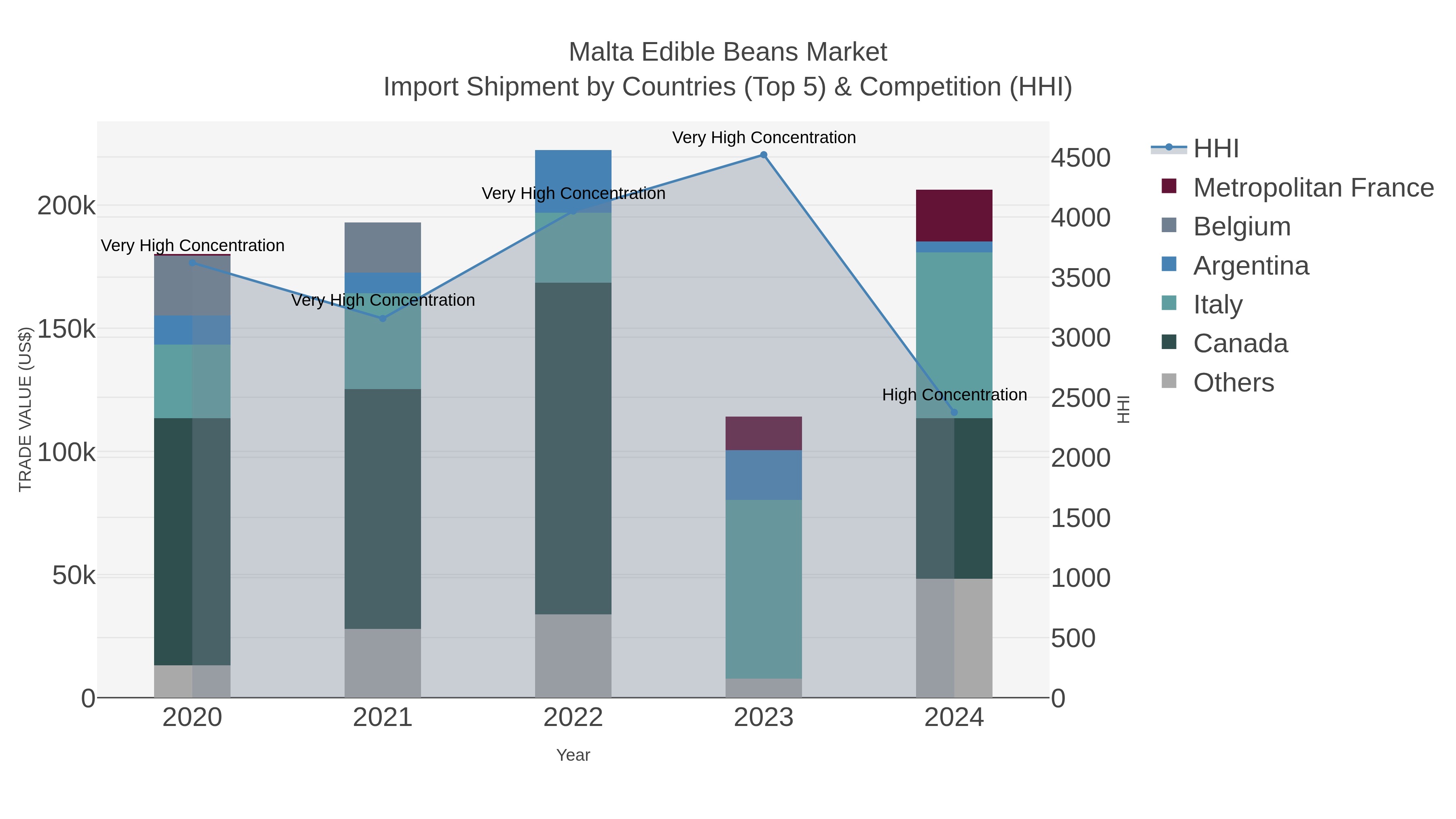 Malta Edible Beans Market Import Shipment by Countries (Top 5) & Competition (HHI)