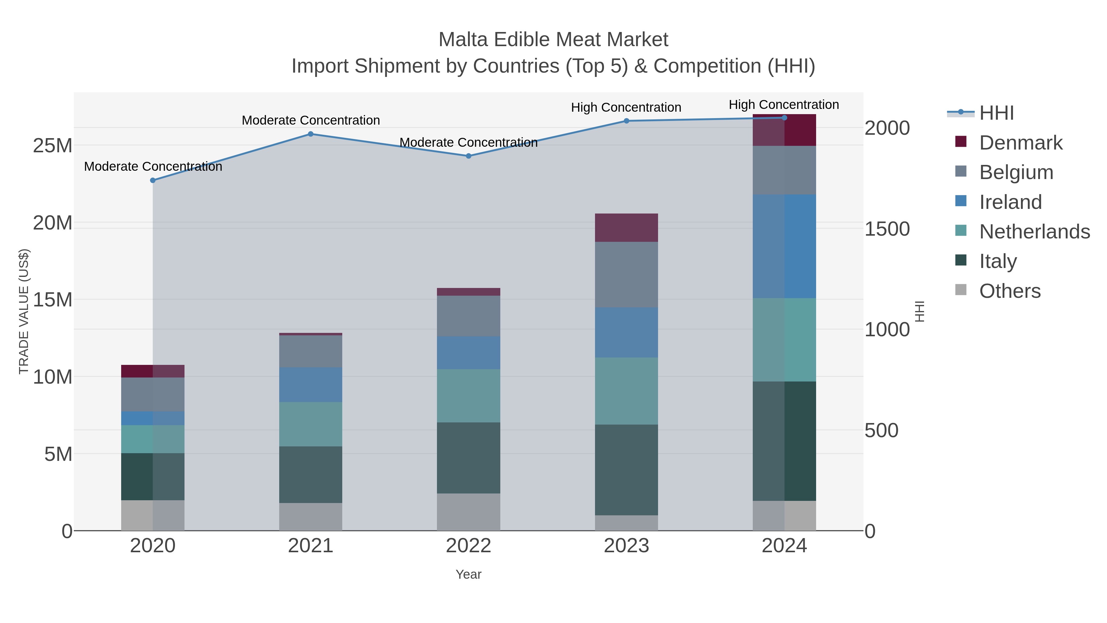 Malta Edible Meat Market Import Shipment by Countries (Top 5) & Competition (HHI)