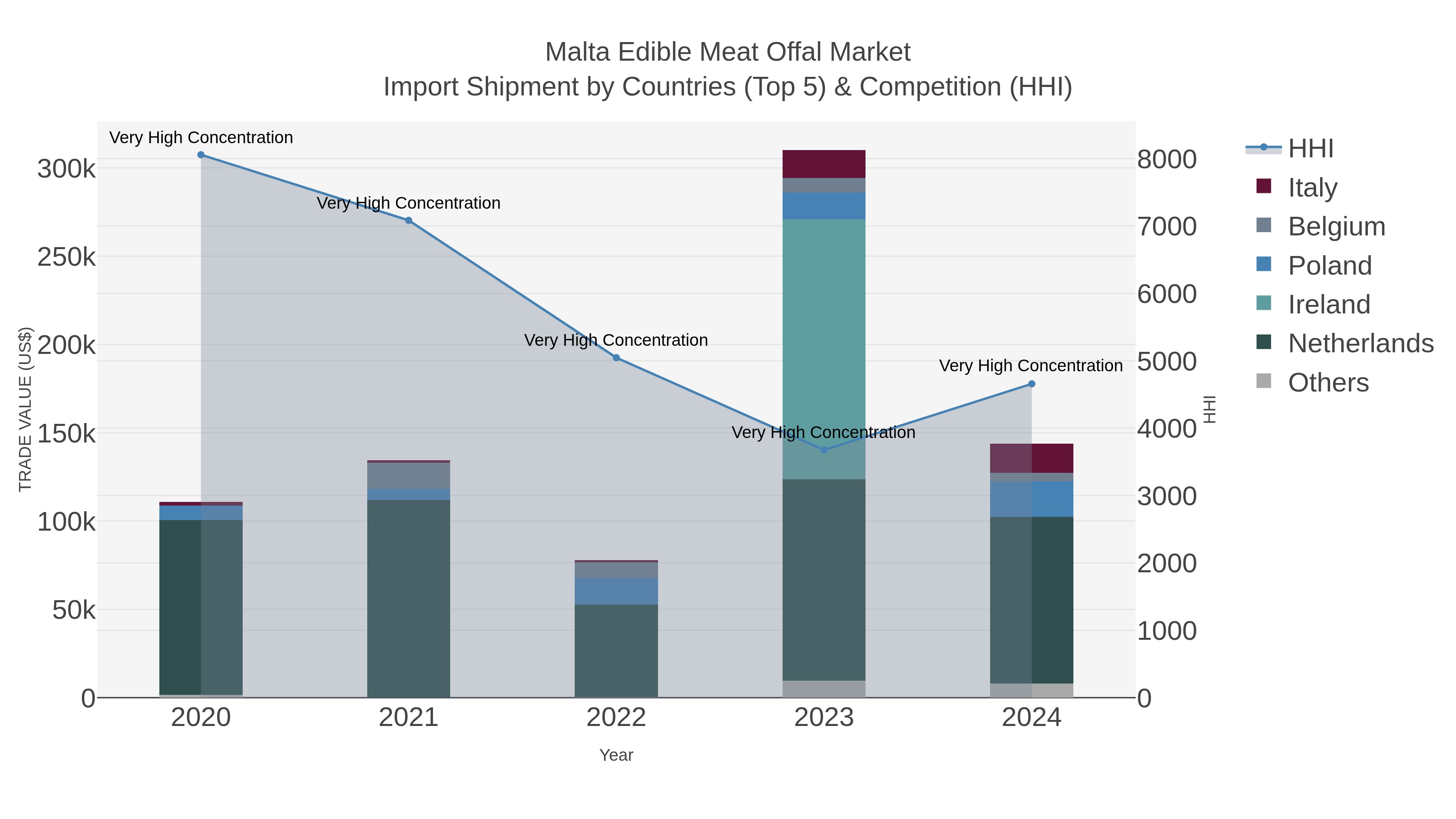 Malta Edible Meat Offal Market Import Shipment by Countries (Top 5) & Competition (HHI)