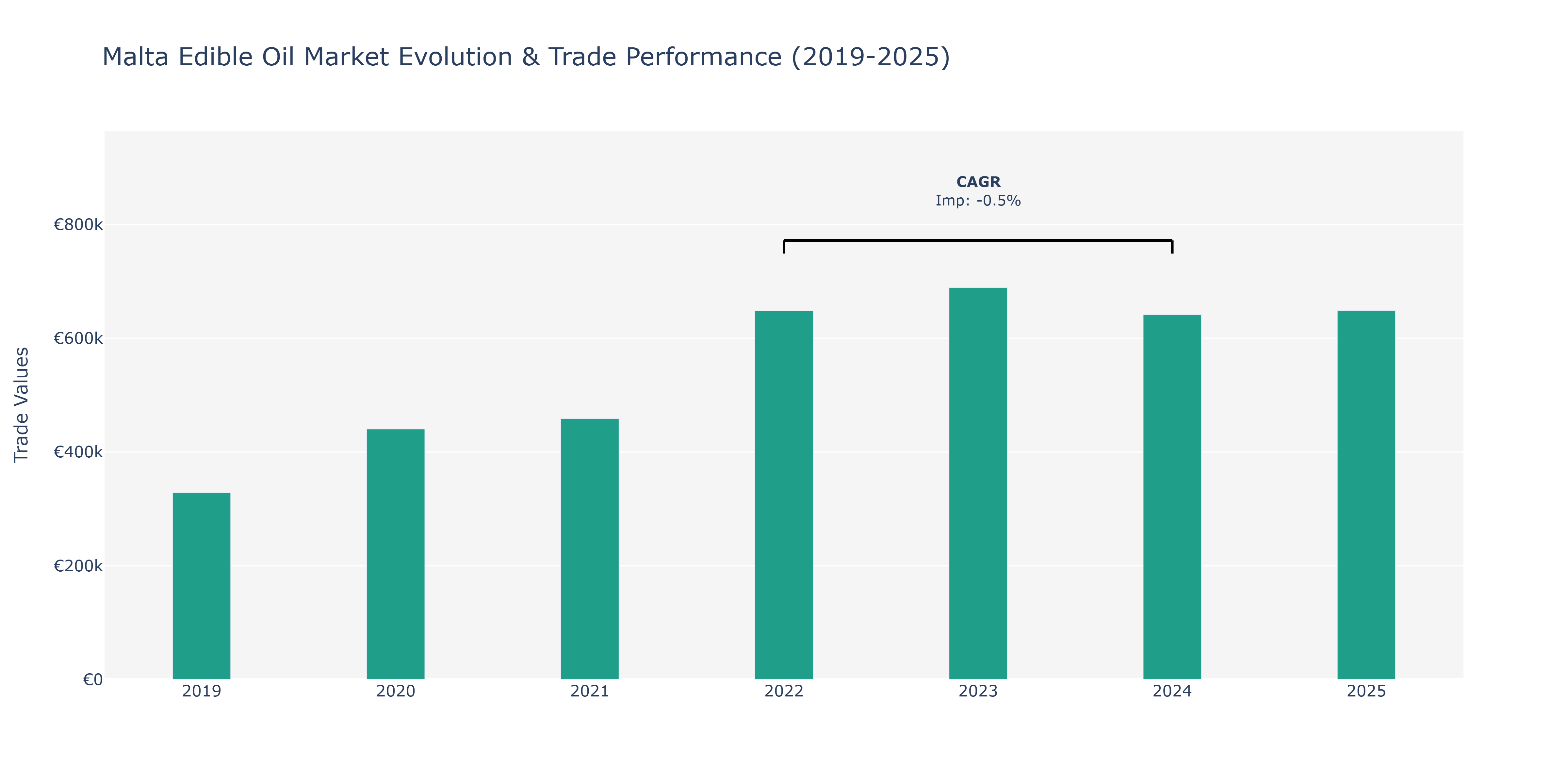Malta Edible Oil Market: Production & Trade Performance (2019-2025)