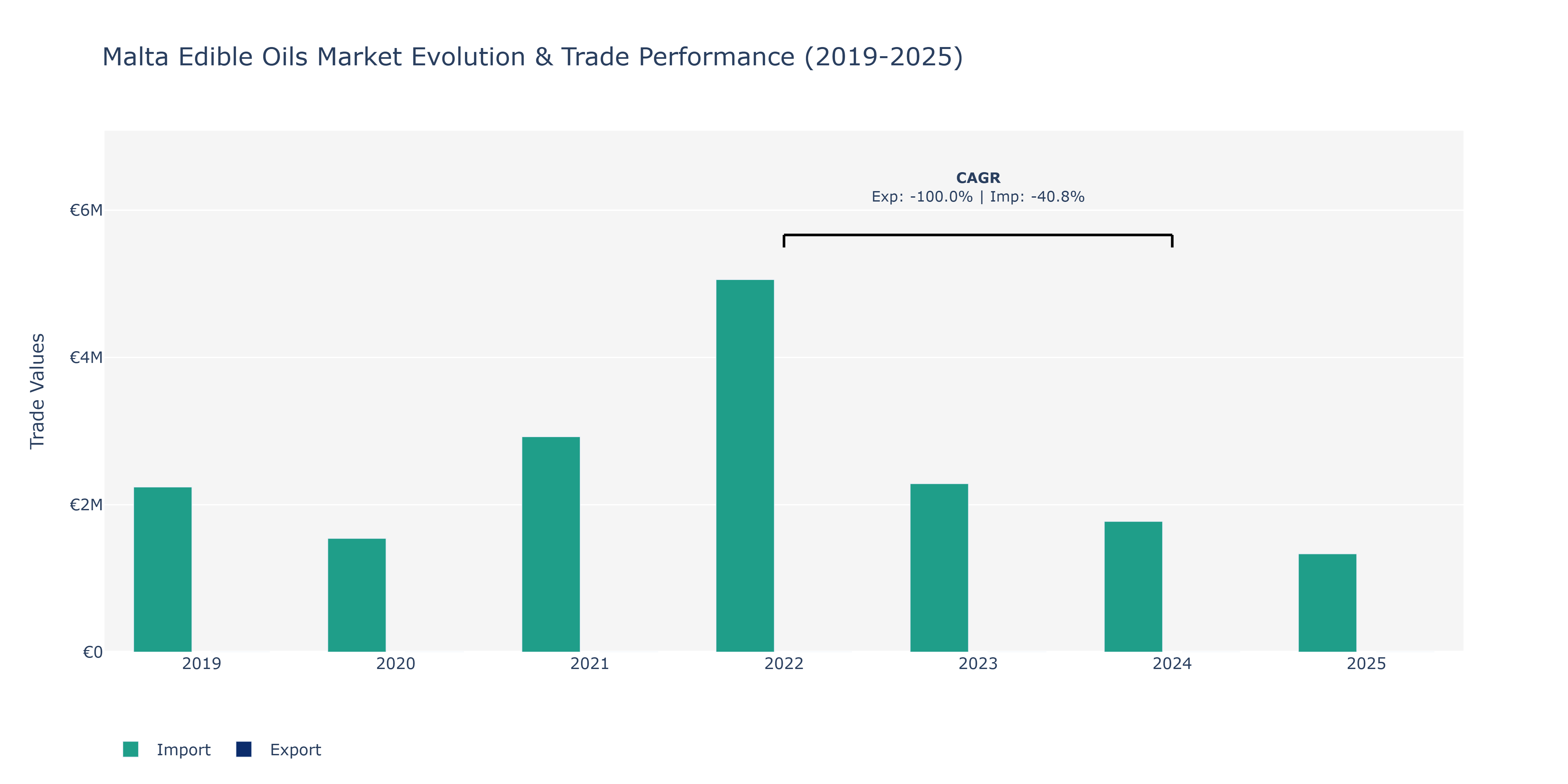 Malta Edible Oils Market: Production & Trade Performance (2019-2025)