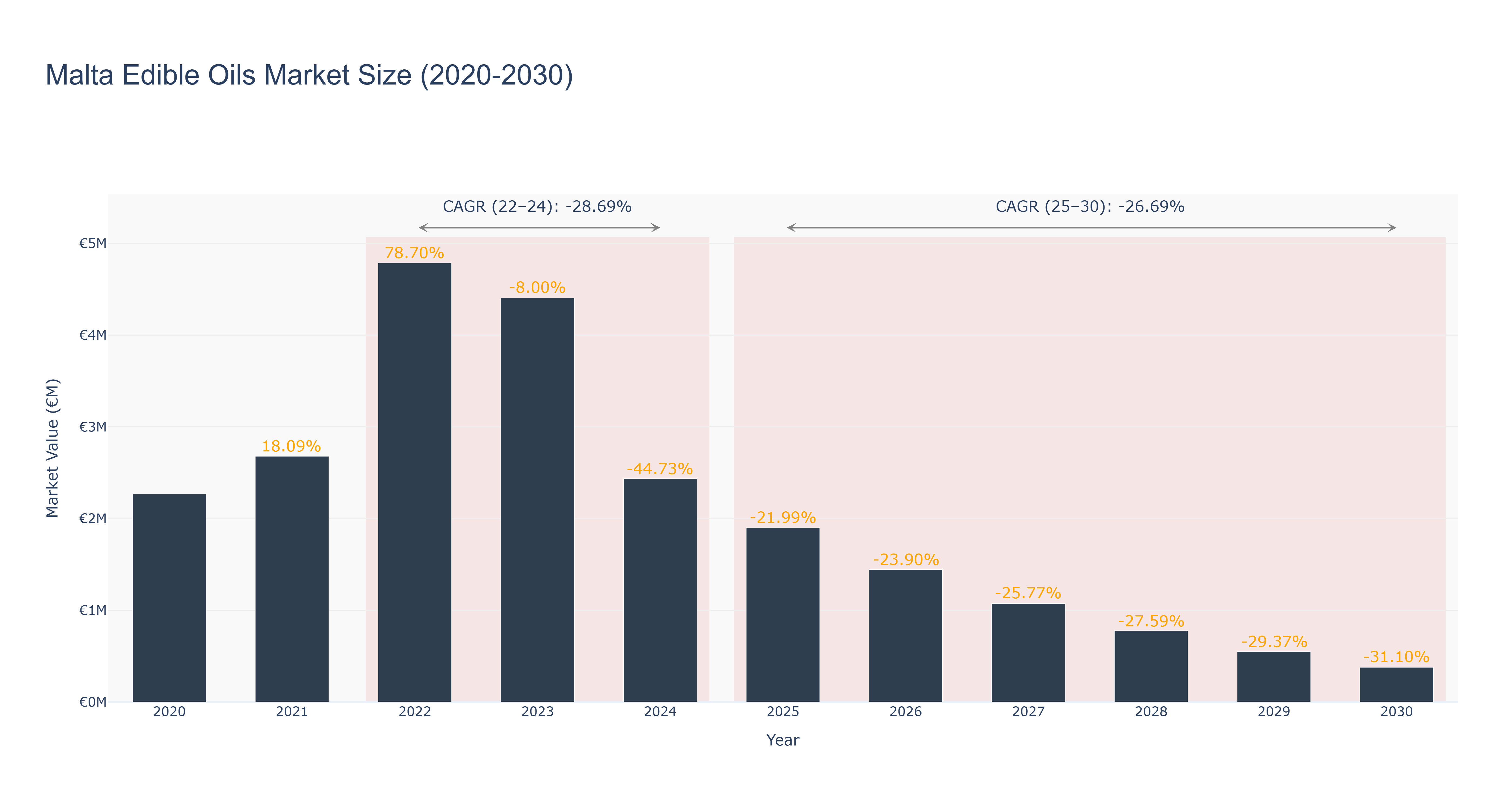 Malta Edible Oils Market Size (2020-2030)