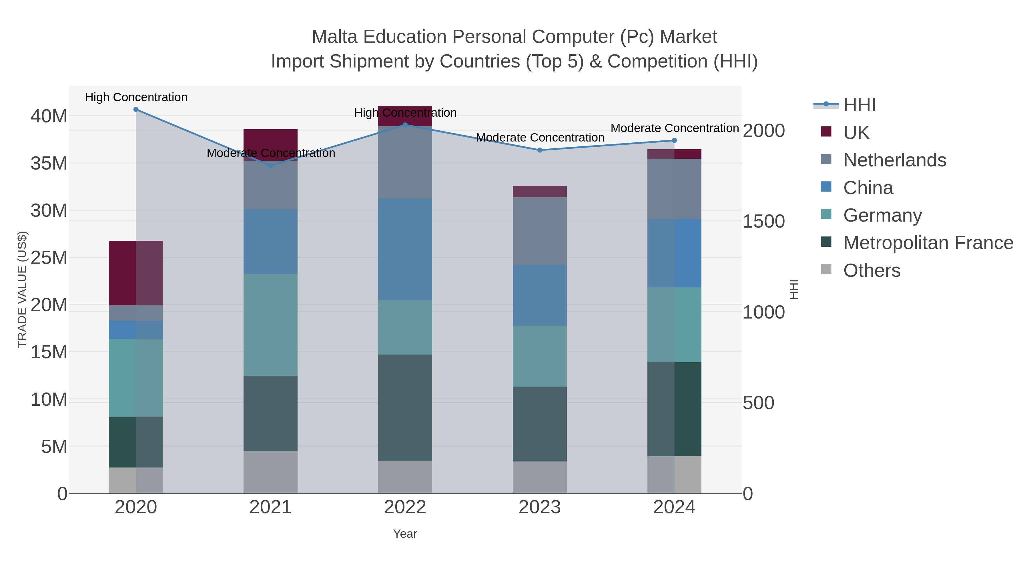 Malta Education Personal Computer (pc) Market Import Shipment by Countries (Top 5) & Competition (HHI)