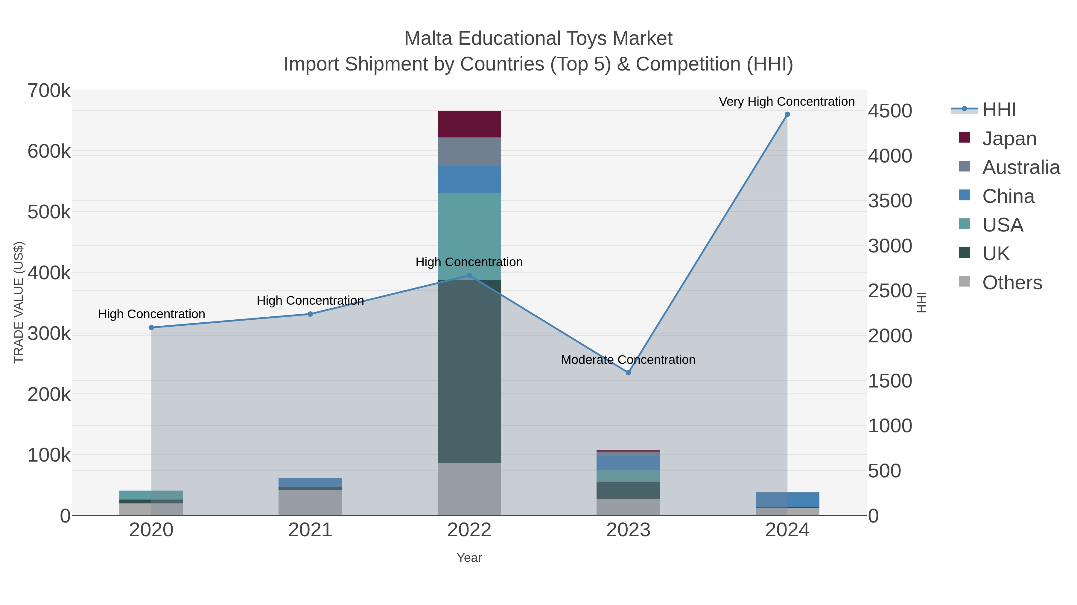 Malta Educational Toys Market Import Shipment by Countries (Top 5) & Competition (HHI)