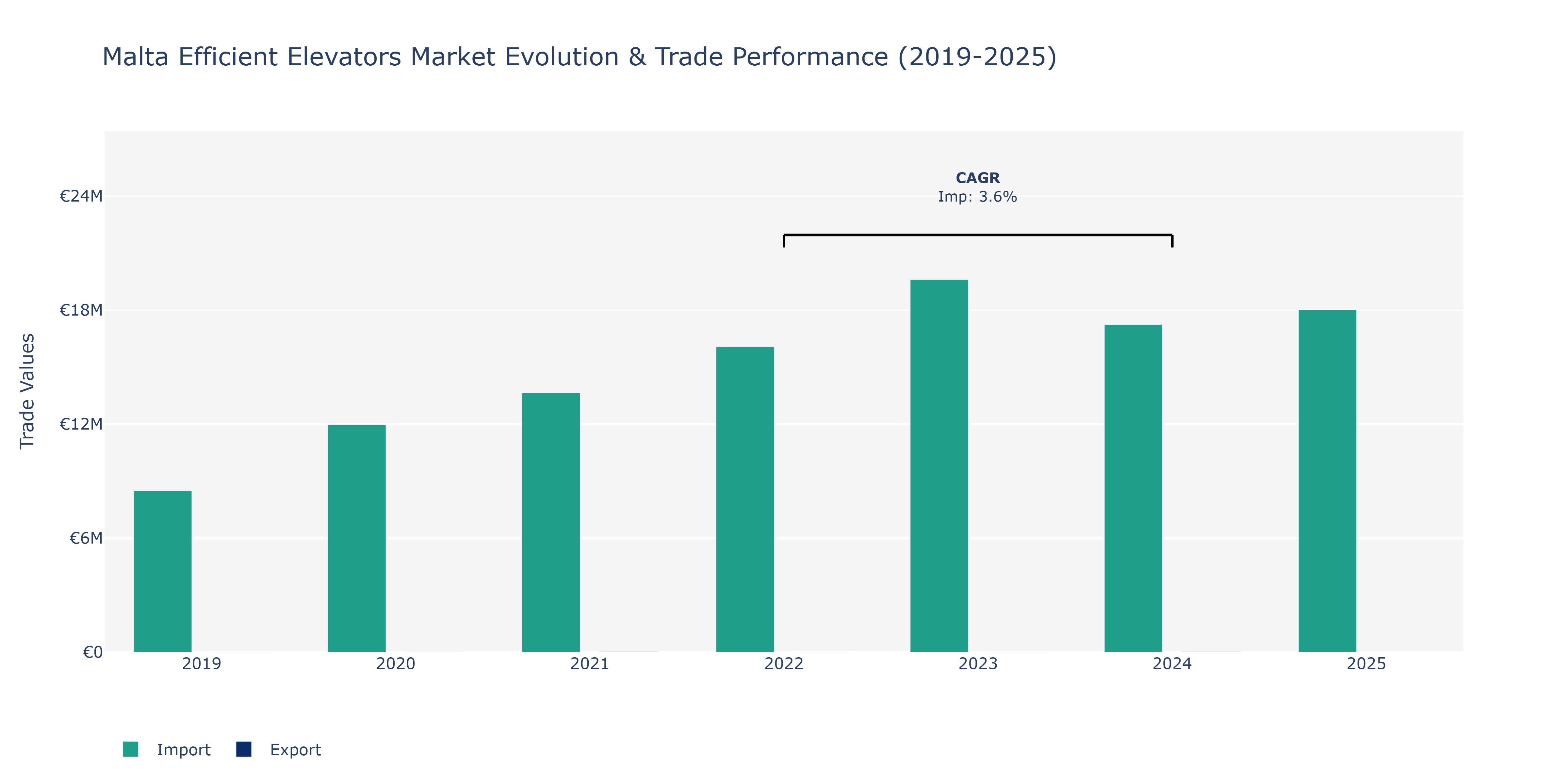 Malta Efficient Elevators Market: Production & Trade Performance (2019-2025)