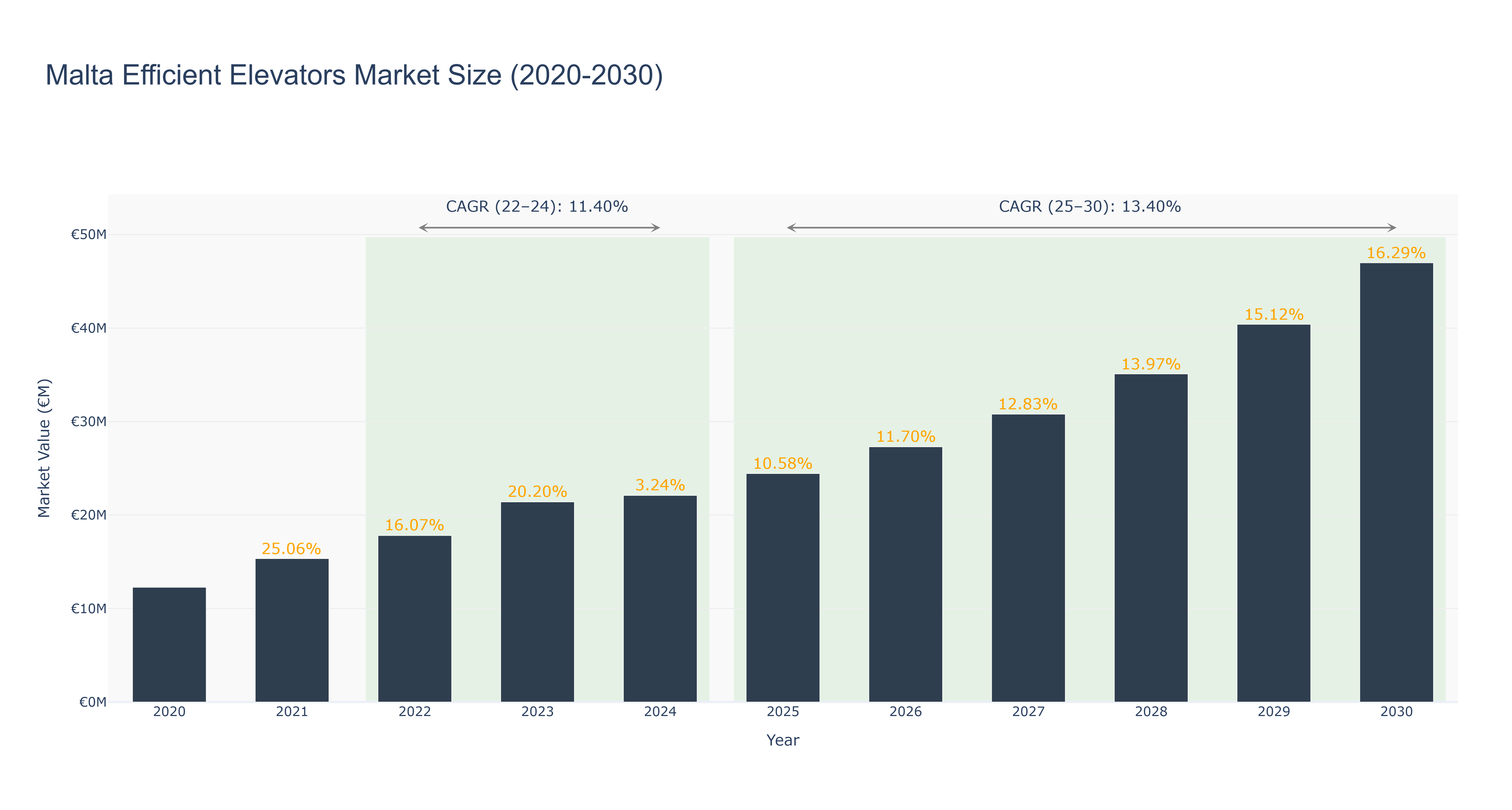 Malta Efficient Elevators Market Size (2020-2030)