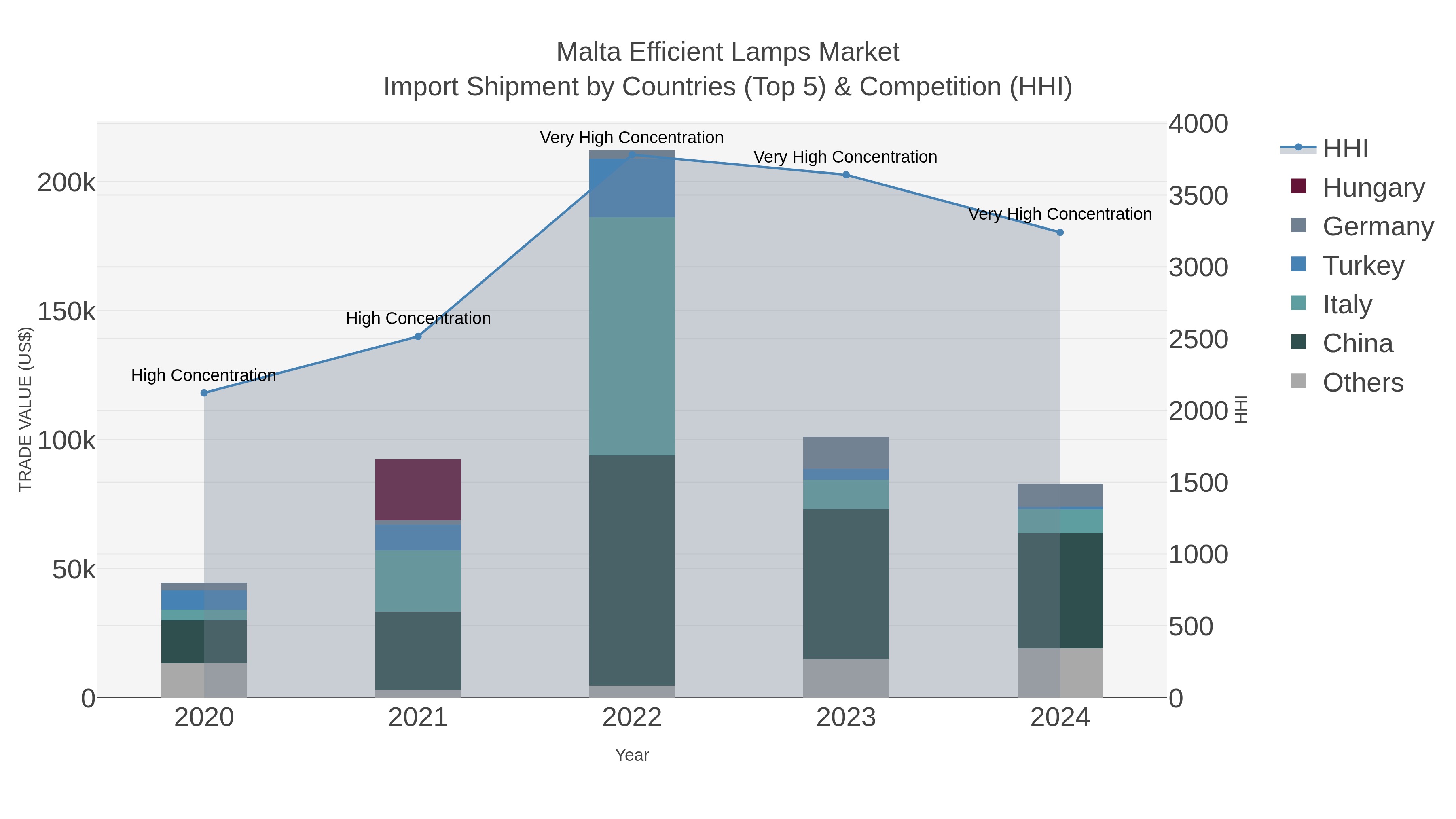 Malta Efficient Lamps Market Import Shipment by Countries (Top 5) & Competition (HHI)