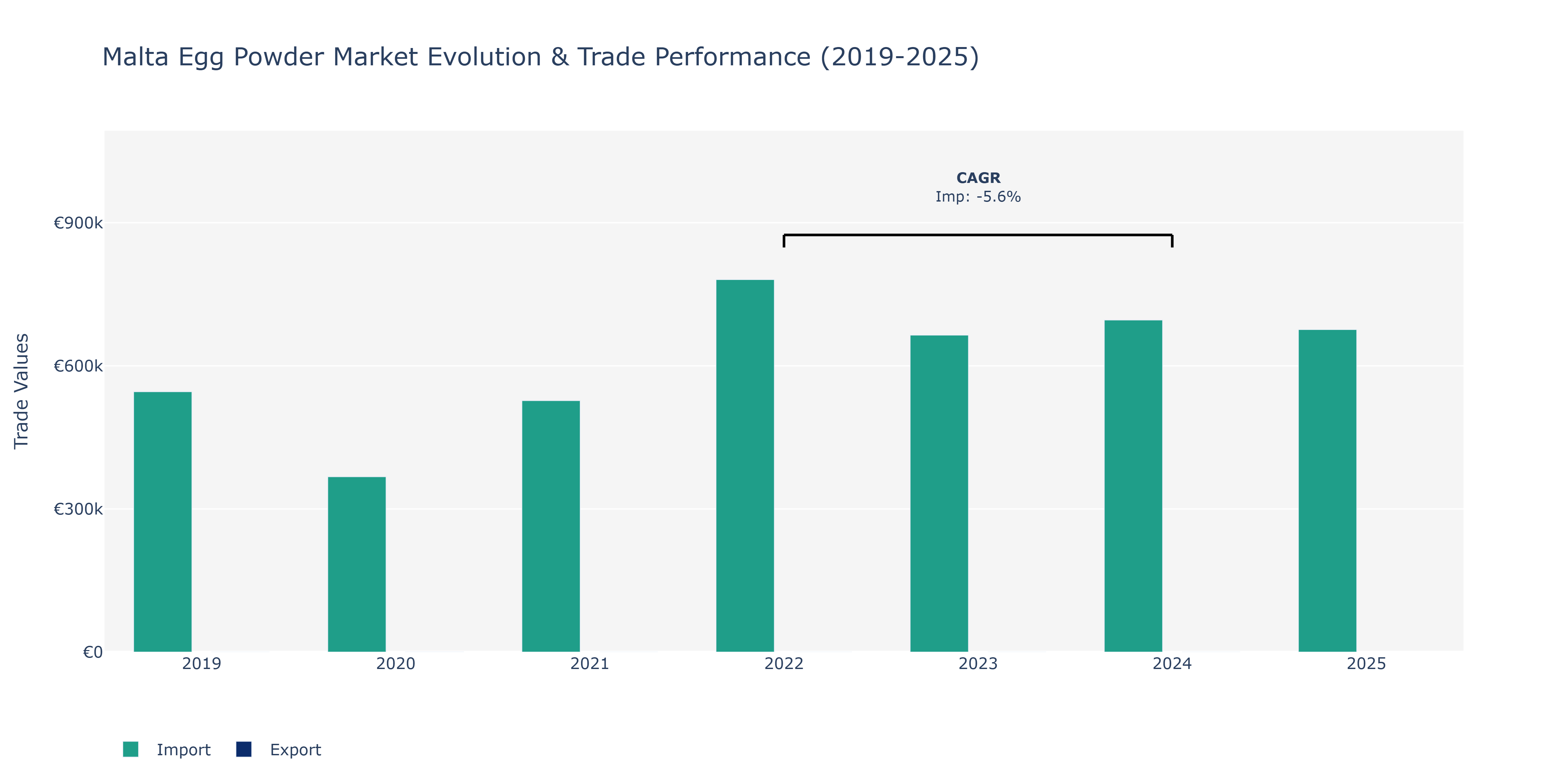Malta Egg Powder Market: Production & Trade Performance (2019-2025)