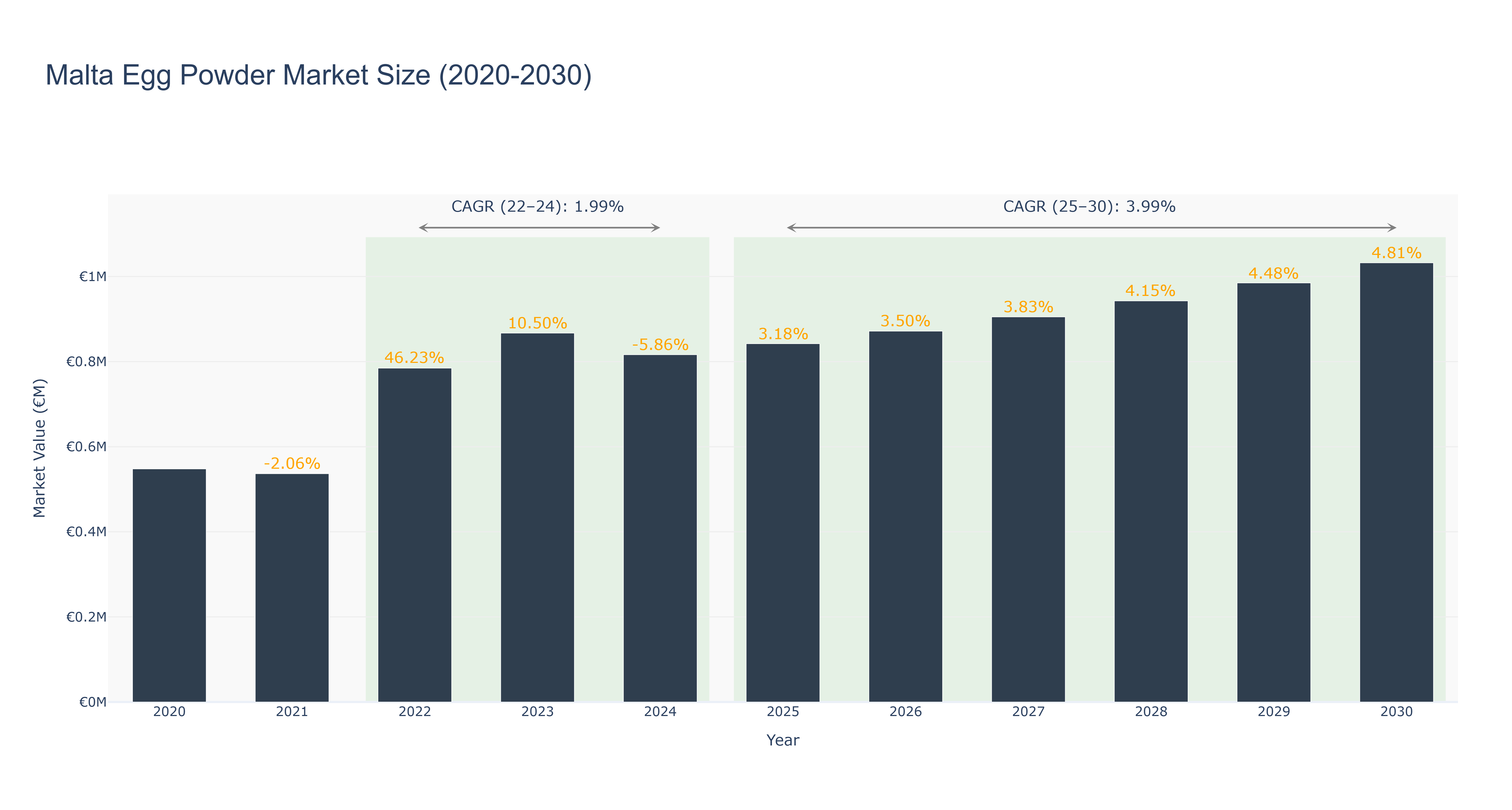 Malta Egg Powder Market Size (2020-2030)