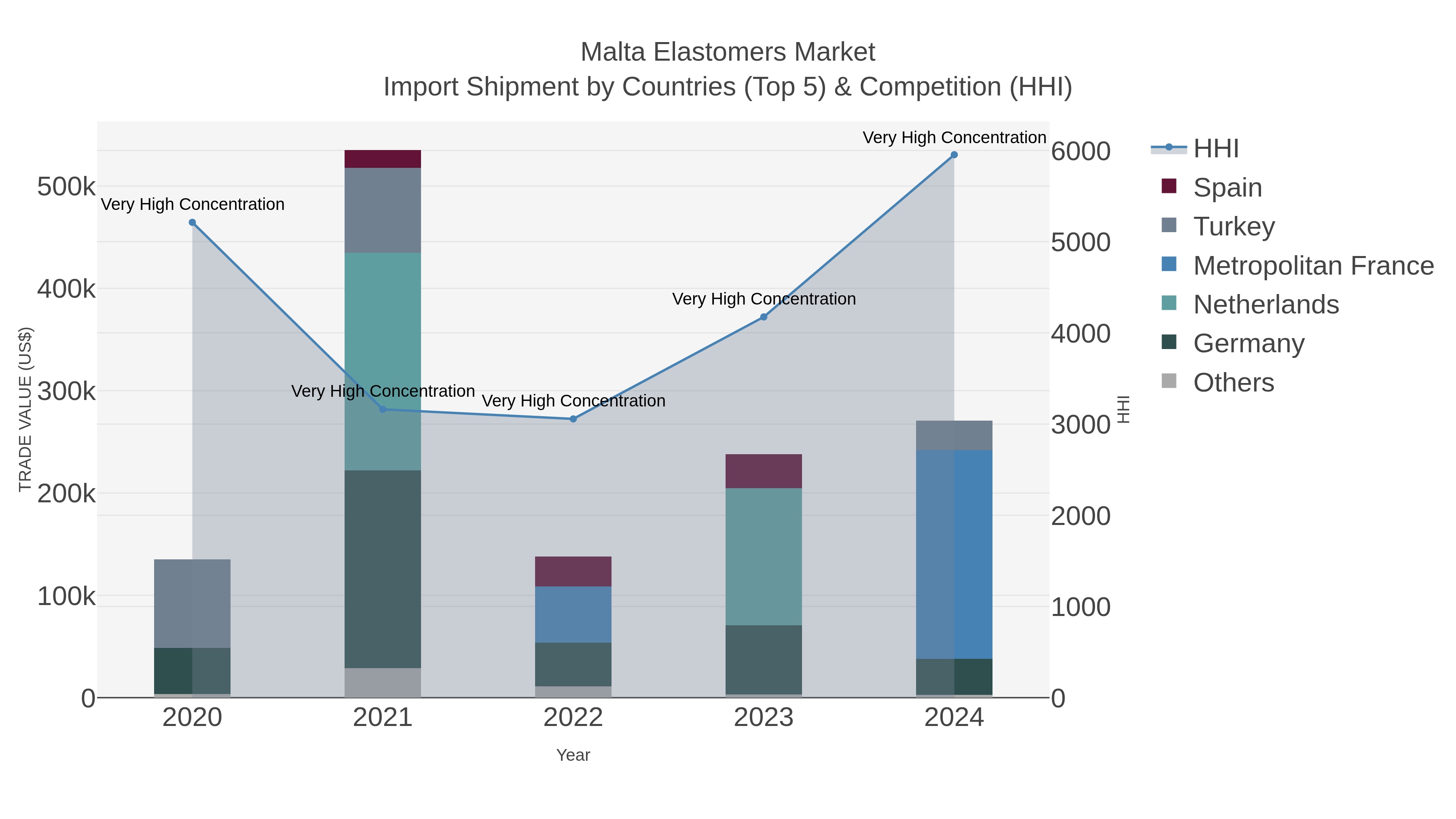 Malta Elastomers Market Import Shipment by Countries (Top 5) & Competition (HHI)