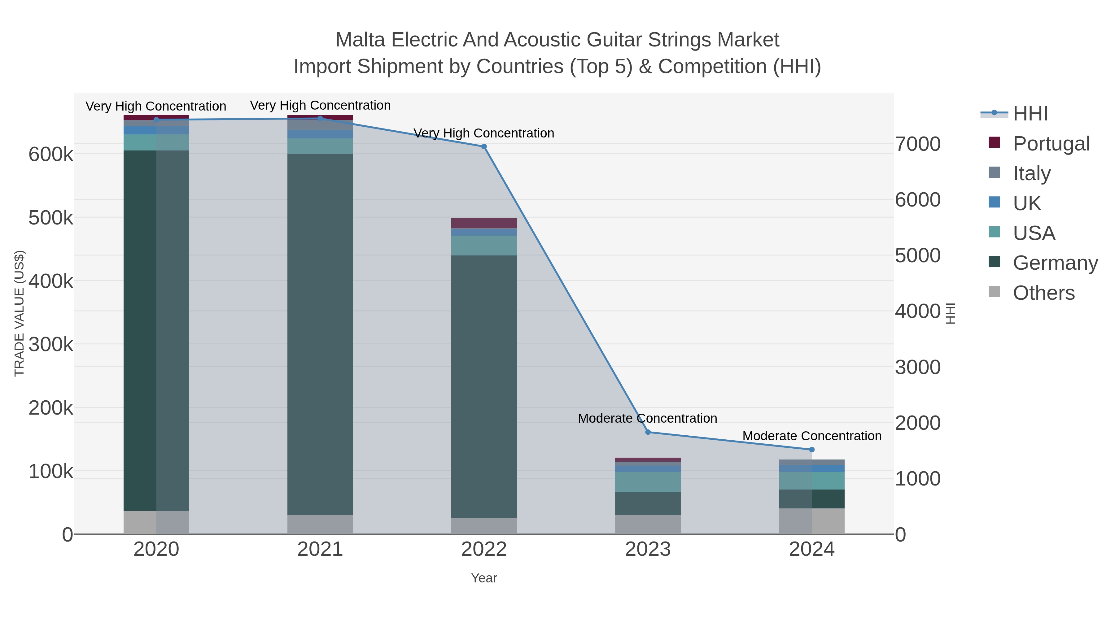 Malta Electric And Acoustic Guitar Strings Market Import Shipment by Countries (Top 5) & Competition (HHI)