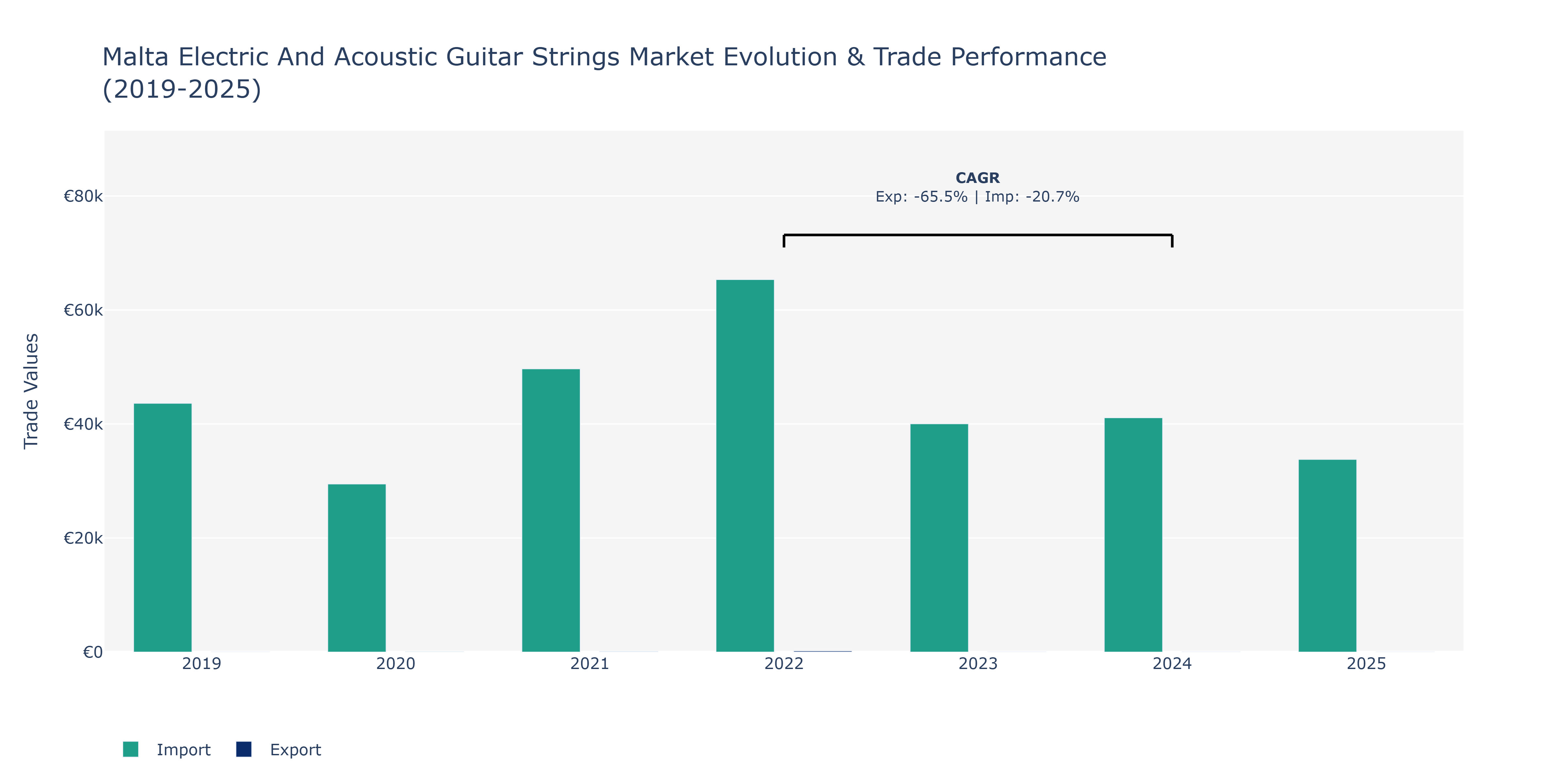 Malta Electric And Acoustic Guitar Strings Market: Production & Trade Performance (2019-2025)