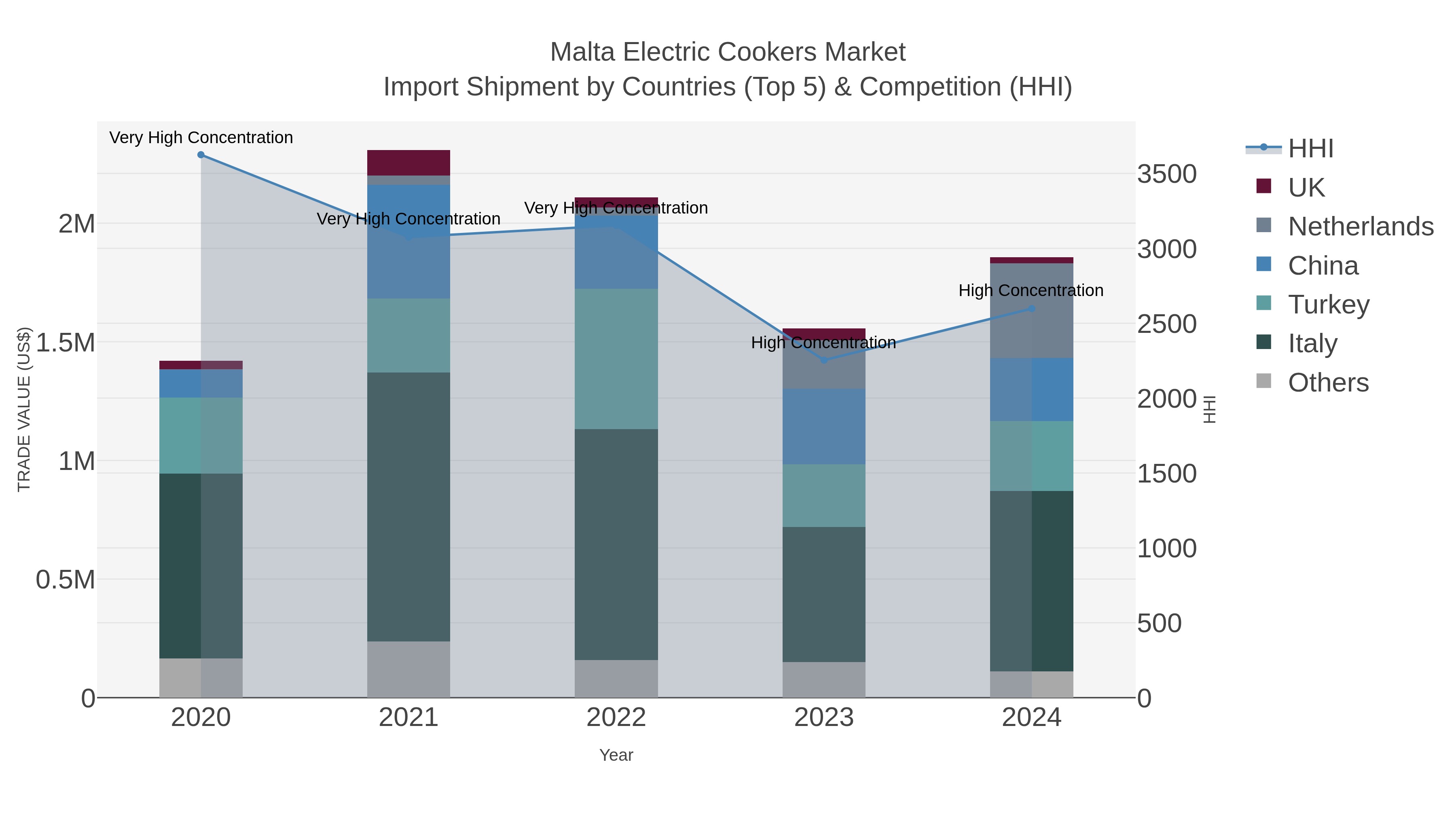 Malta Electric Cookers Market Import Shipment by Countries (Top 5) & Competition (HHI)