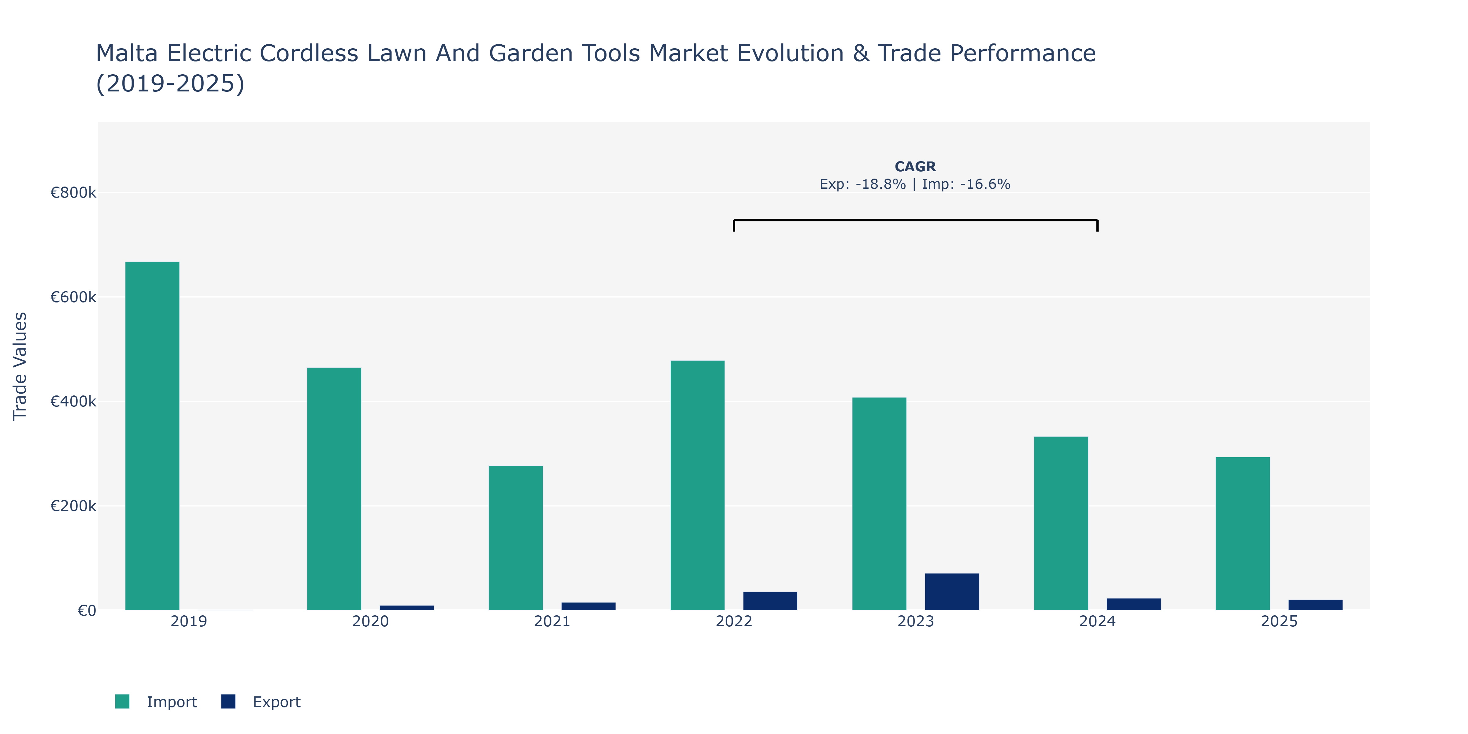 Malta Electric Cordless Lawn And Garden Tools Market: Production & Trade Performance (2019-2025)