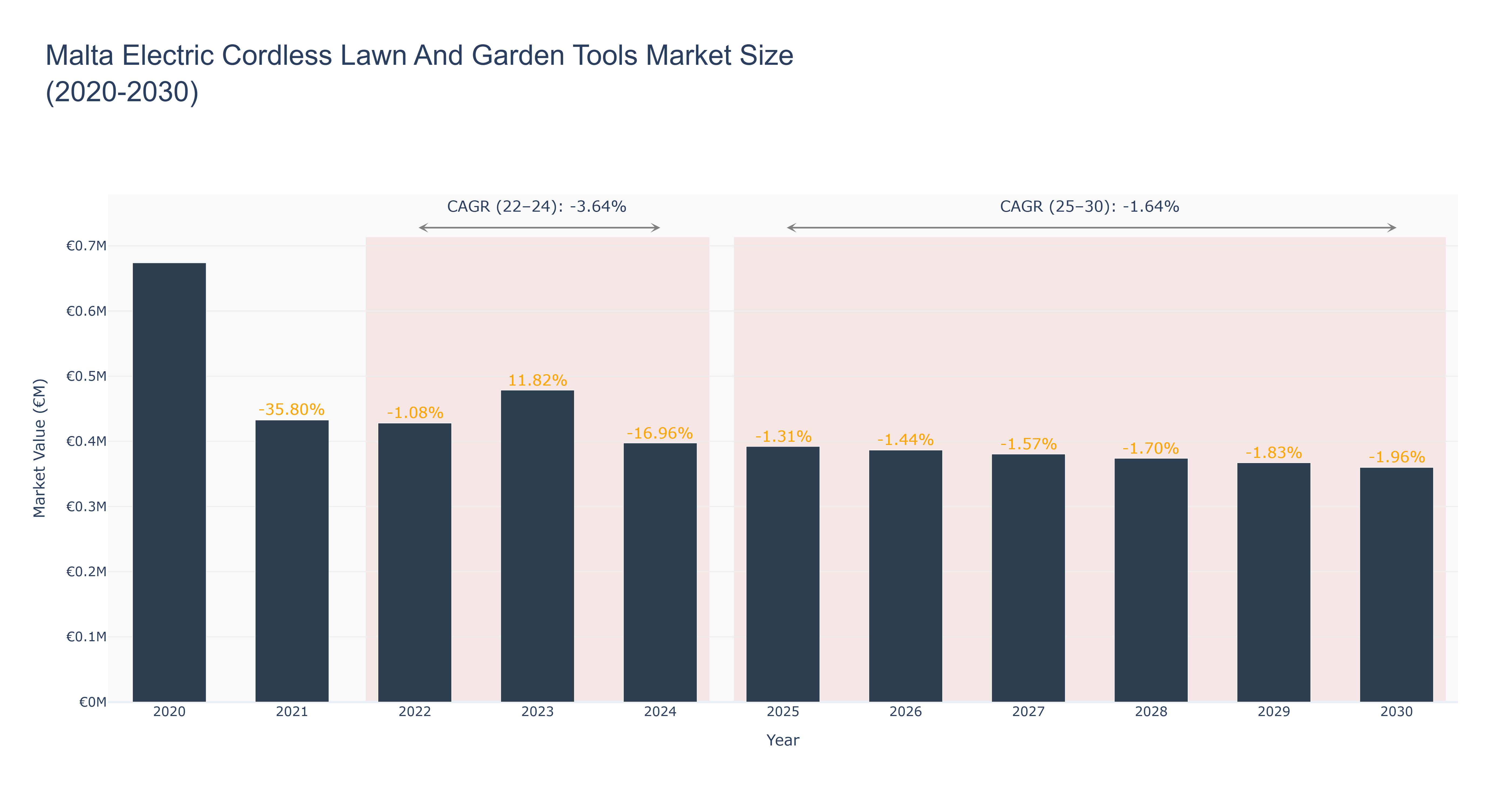 Malta Electric Cordless Lawn And Garden Tools Market Size (2020-2030)