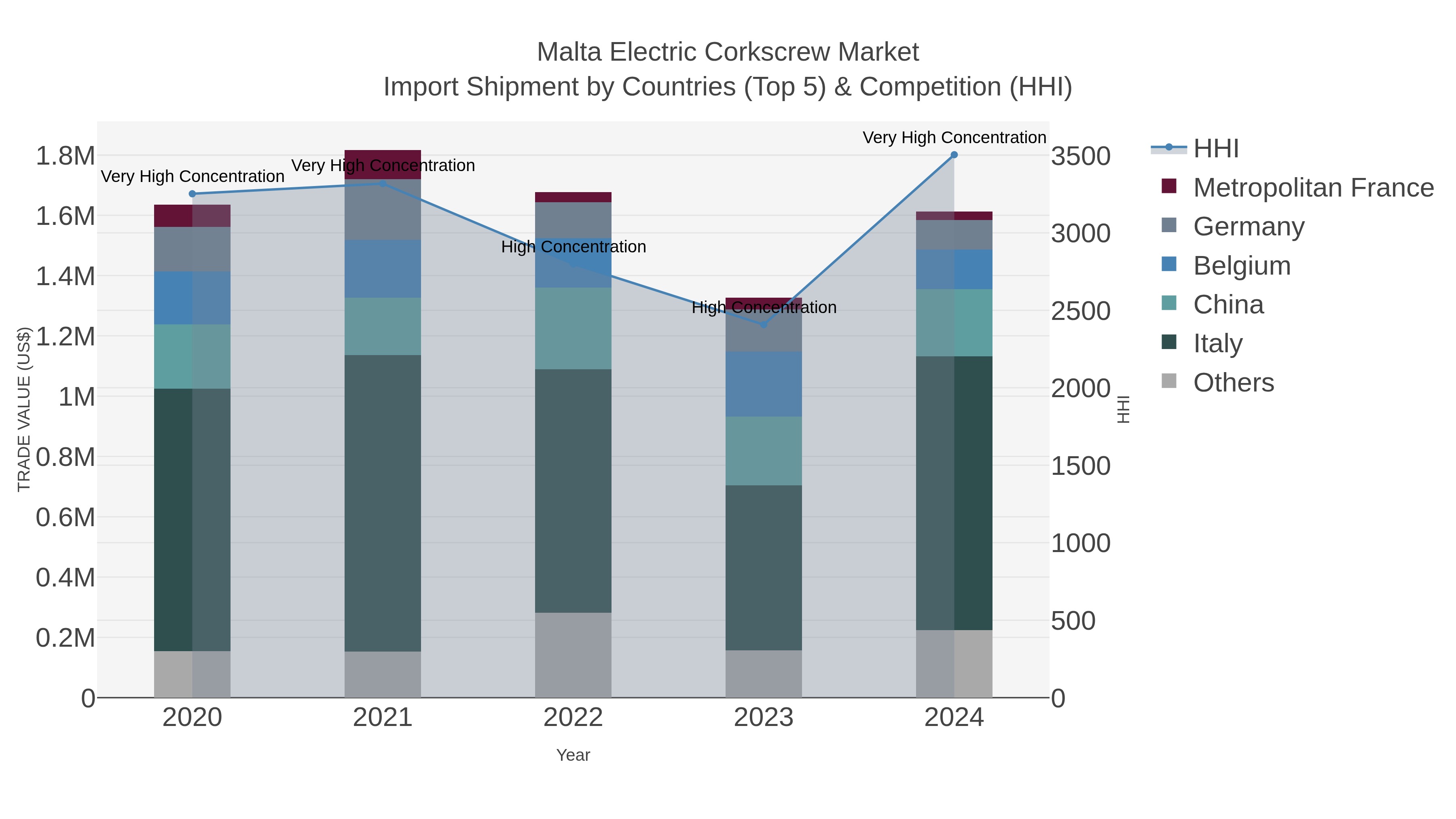 Malta Electric Corkscrew Market Import Shipment by Countries (Top 5) & Competition (HHI)