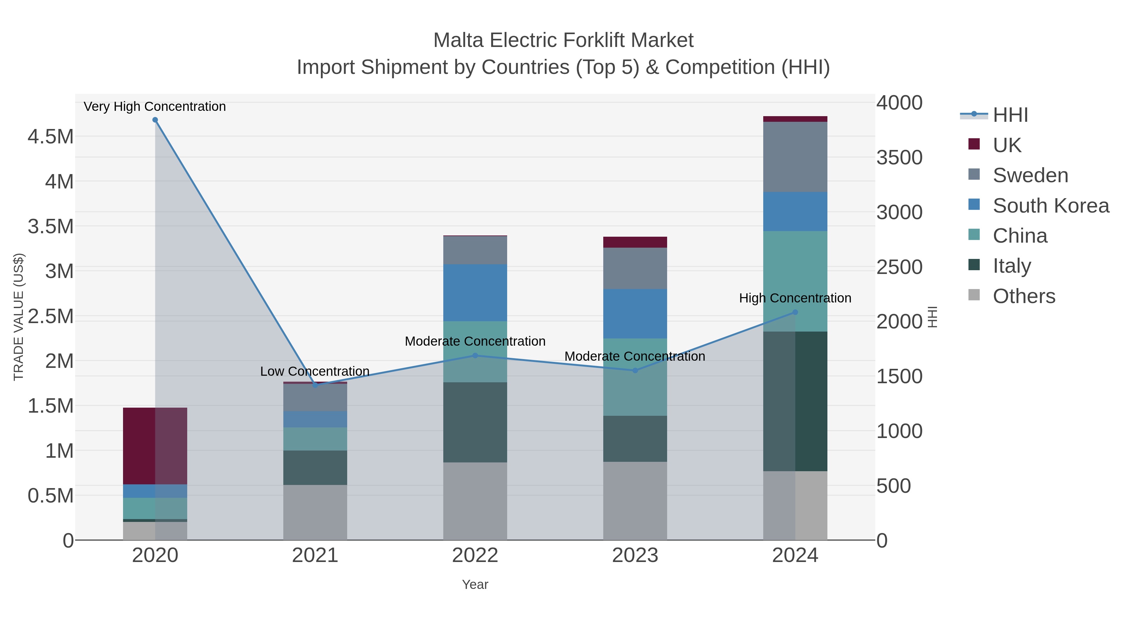 Malta Electric Forklift Market Import Shipment by Countries (Top 5) & Competition (HHI)