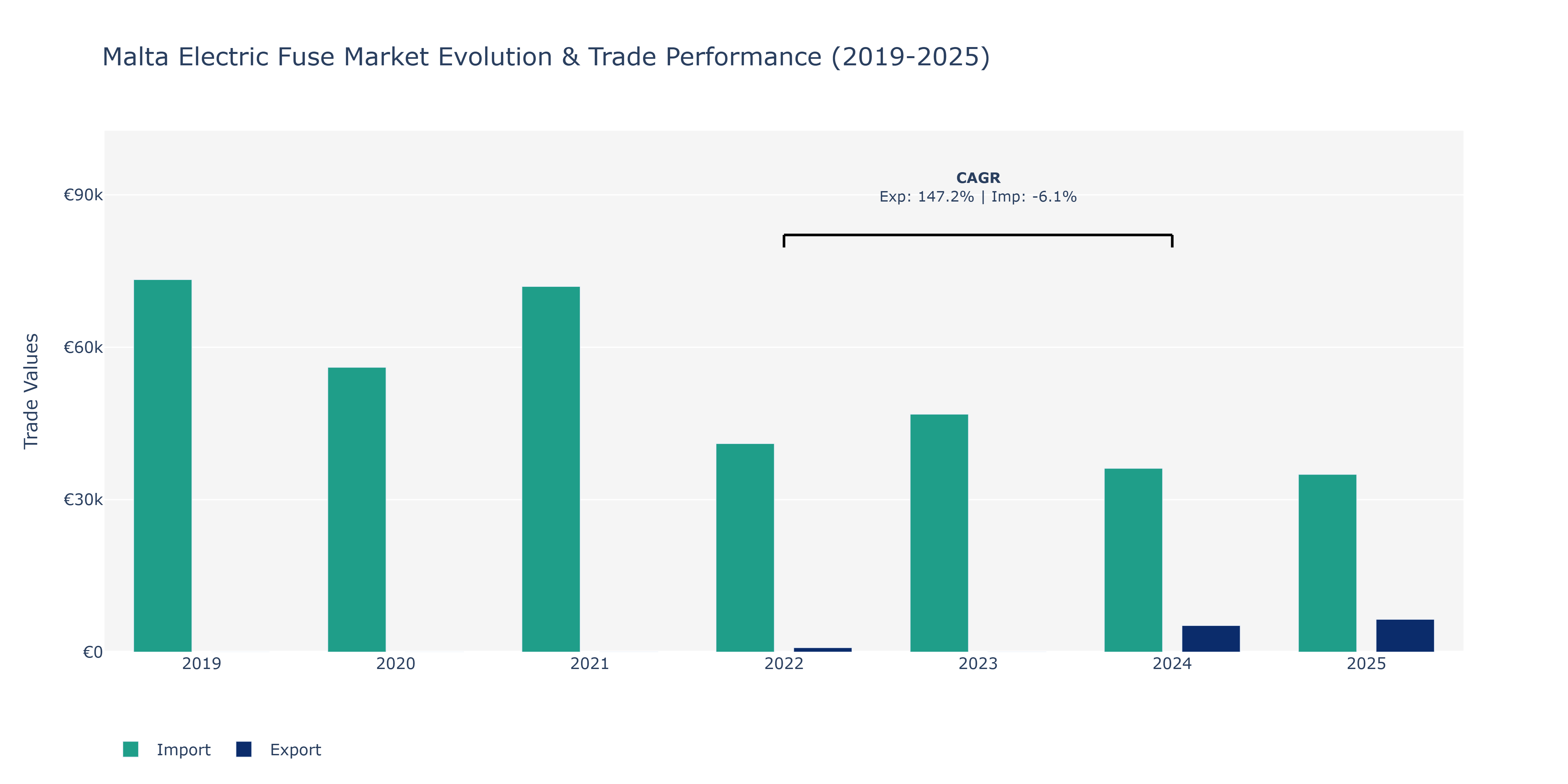 Malta Electric Fuse Market: Production & Trade Performance (2019-2025)