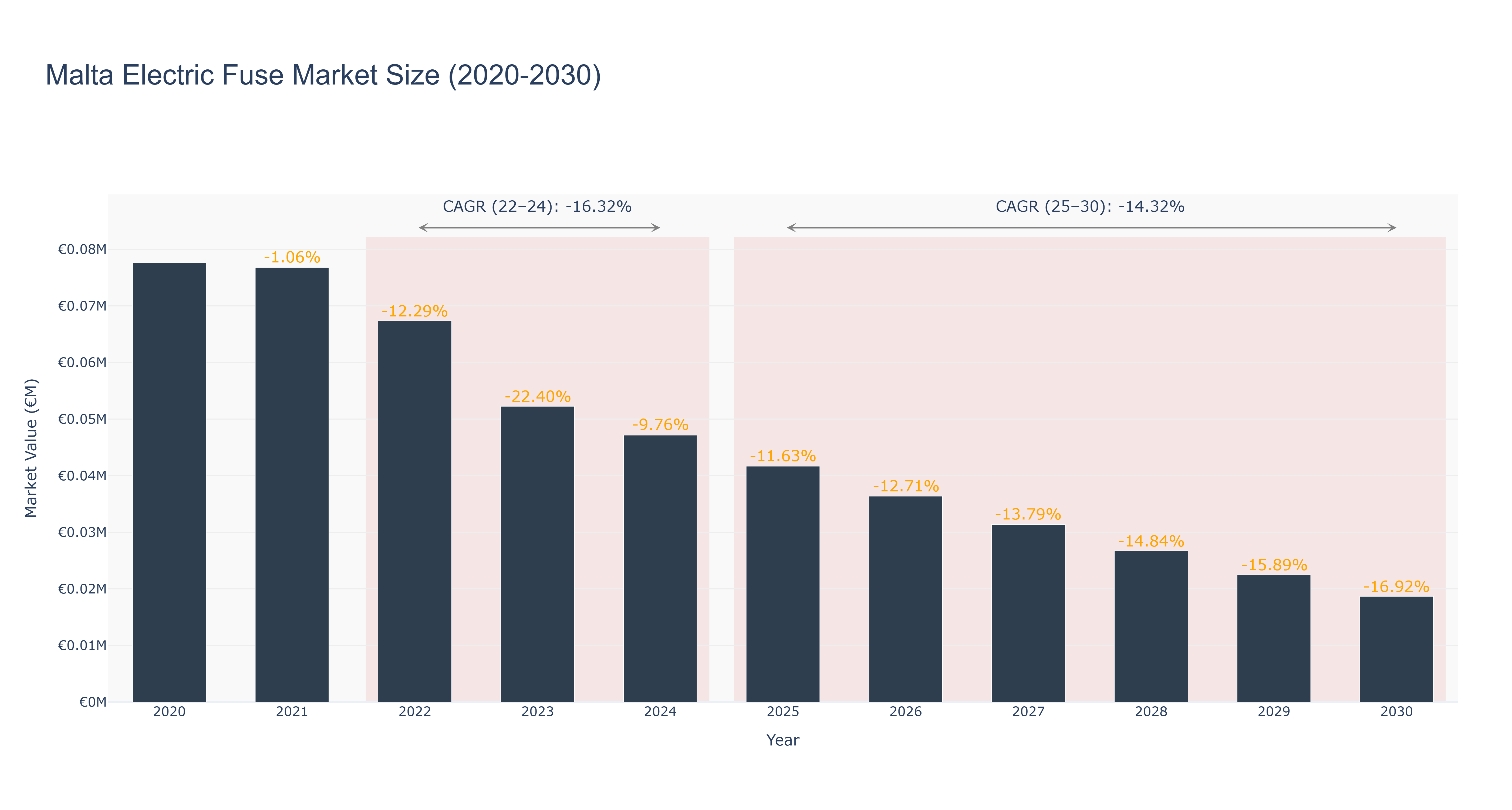 Malta Electric Fuse Market Size (2020-2030)