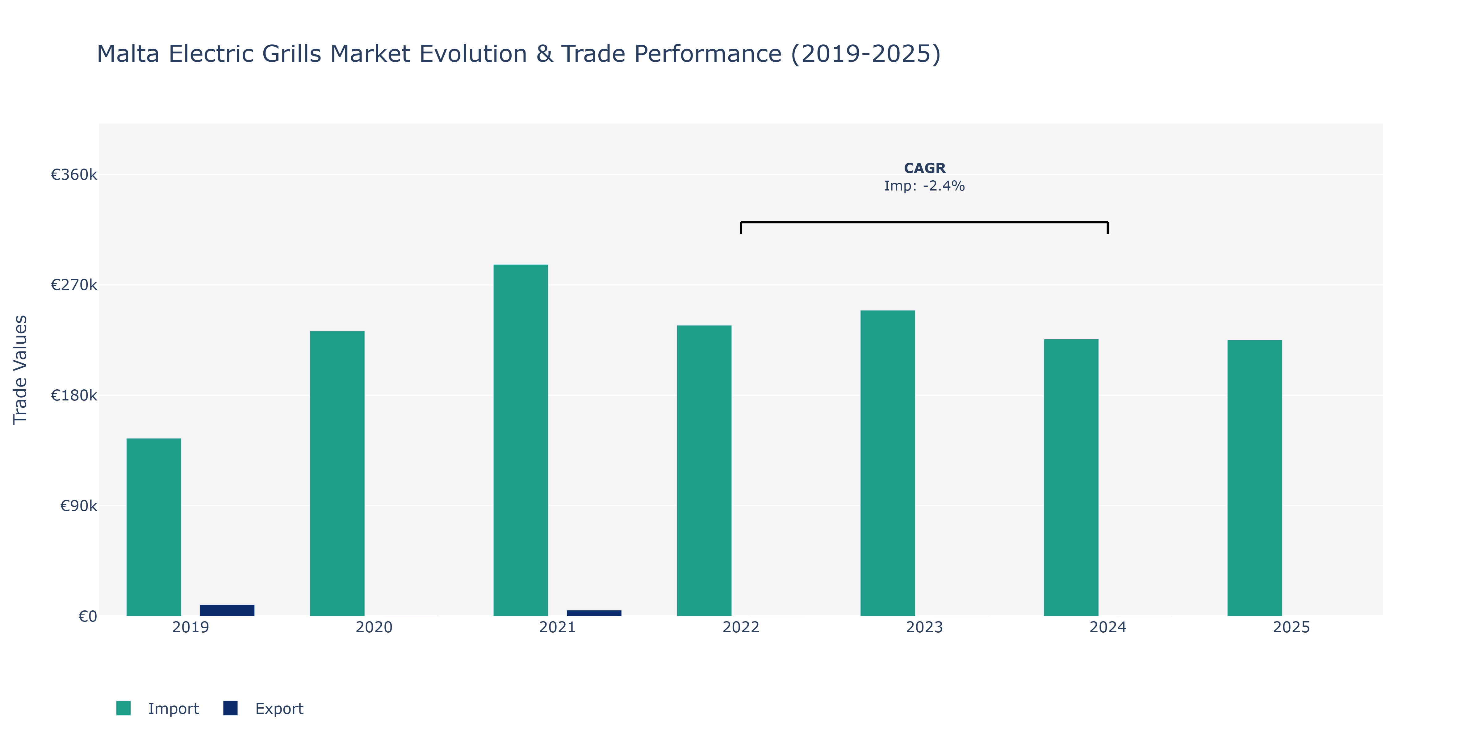 Malta Electric Grills Market: Production & Trade Performance (2019-2025) Size