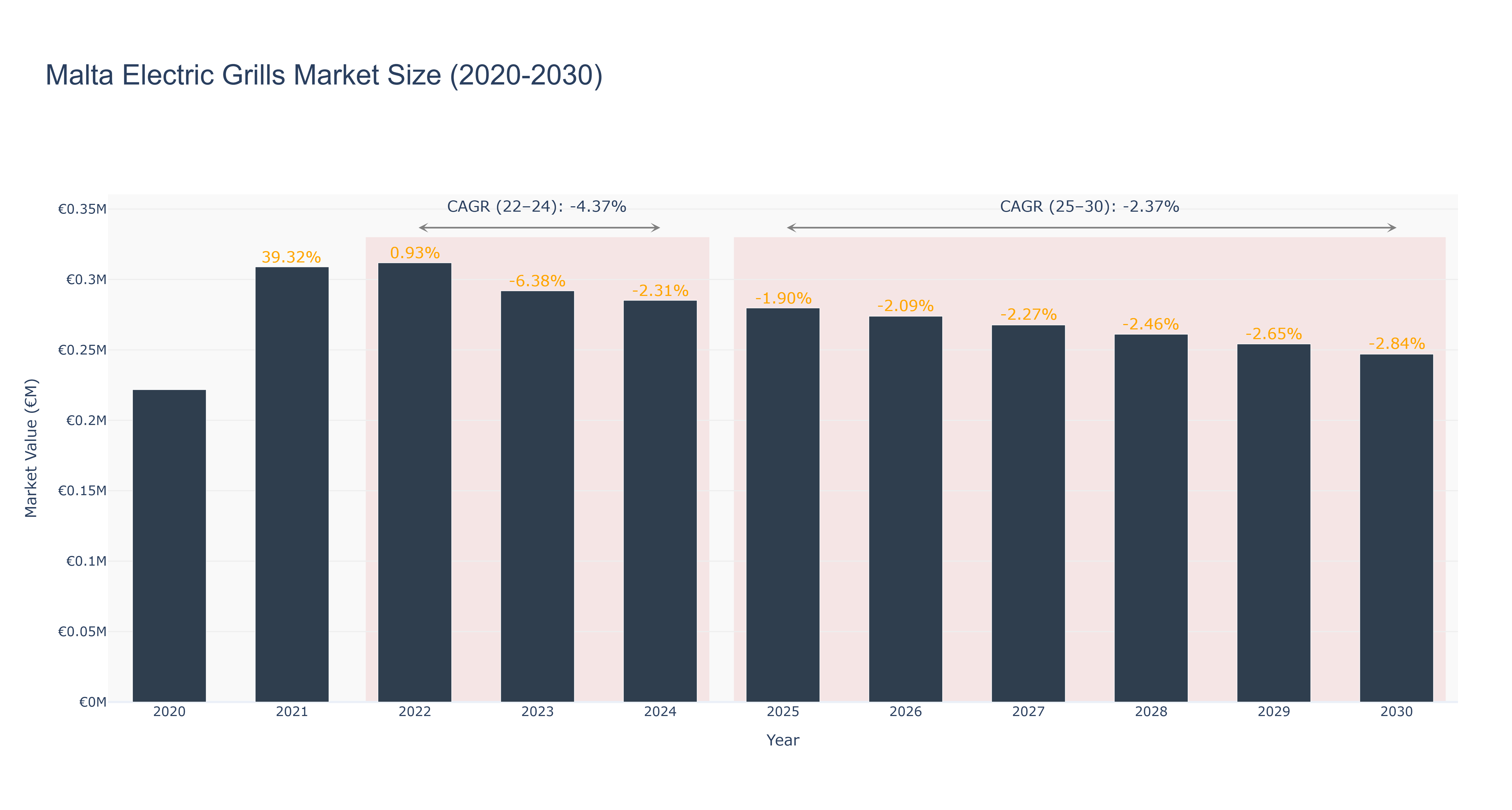 Malta Electric Grills Market Size (2020-2030) Size