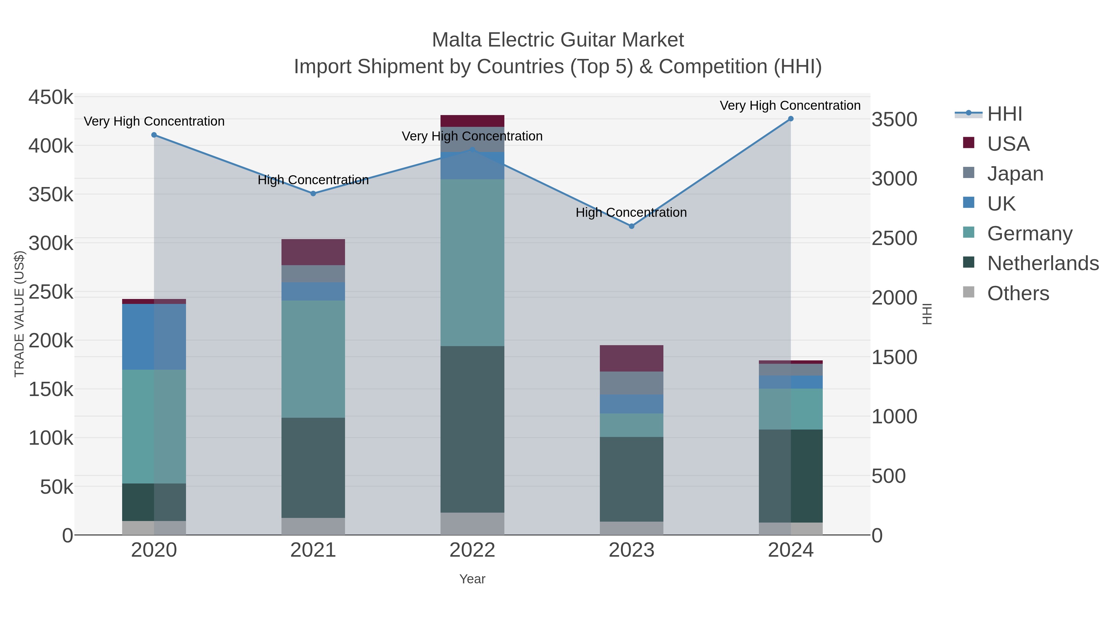 Malta Electric Guitar Market Import Shipment by Countries (Top 5) & Competition (HHI)