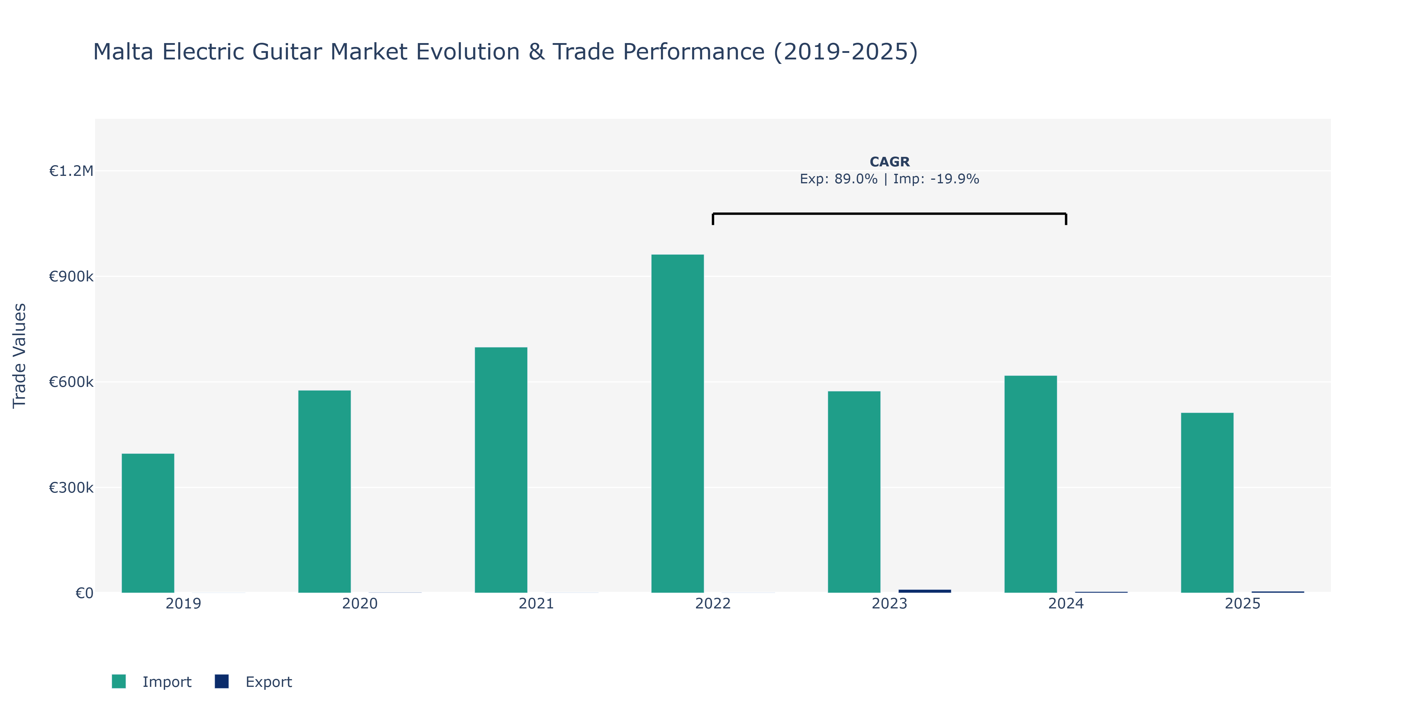 Malta Electric Guitar Market: Production & Trade Performance (2019-2025)