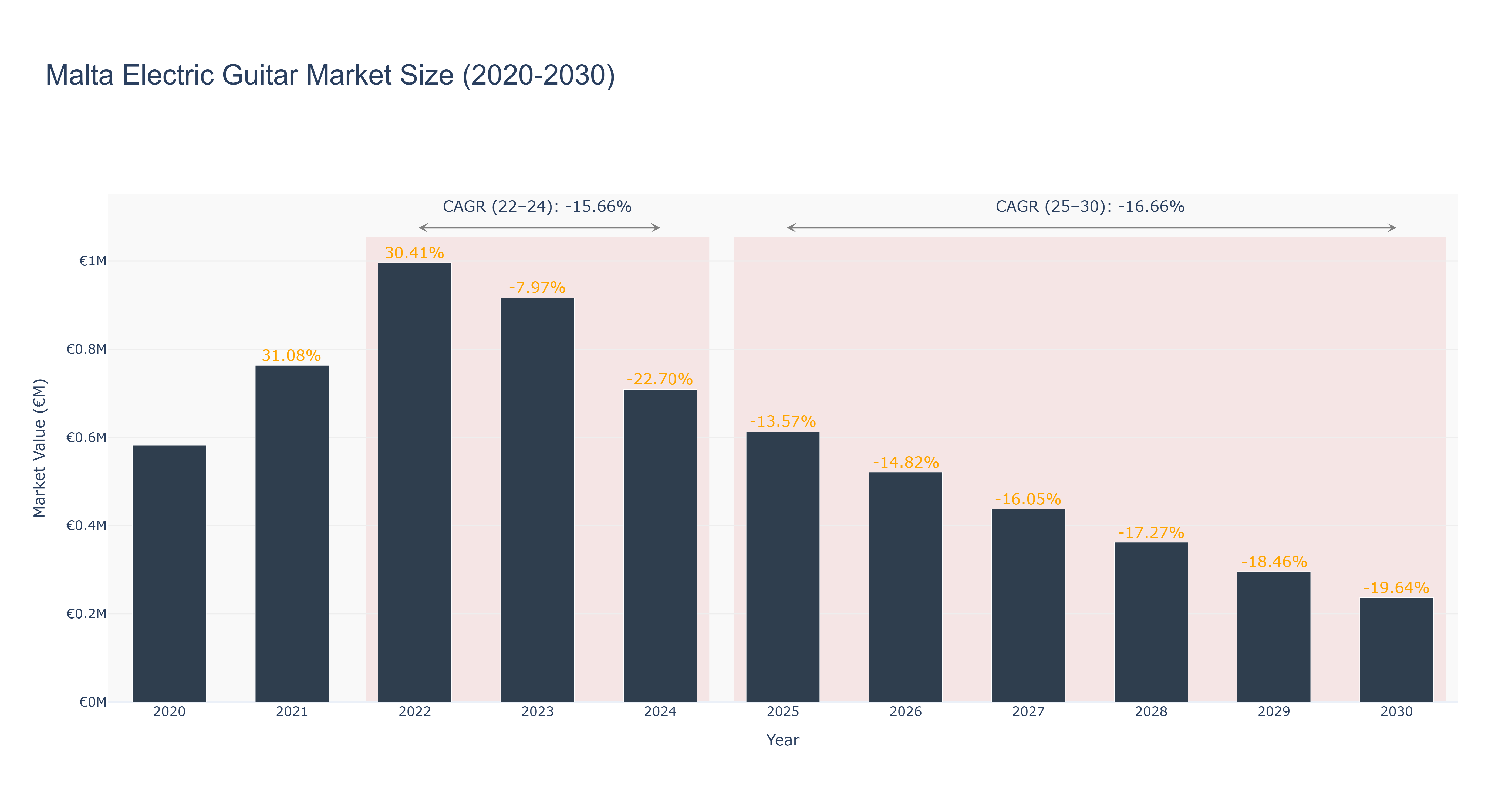 Malta Electric Guitar Market Size (2020-2030)