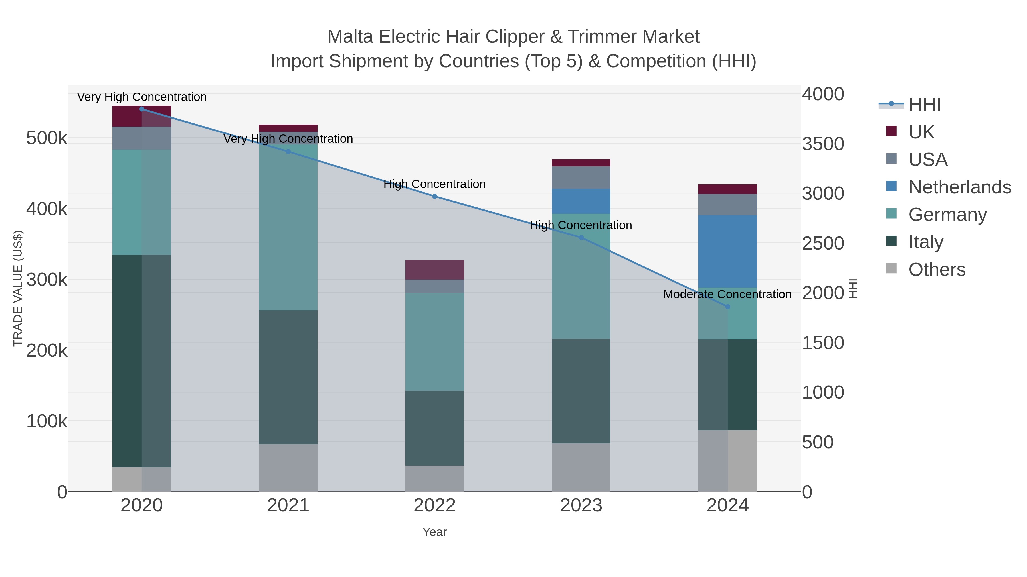 Malta Electric Hair Clipper & Trimmer Market Import Shipment by Countries (Top 5) & Competition (HHI)