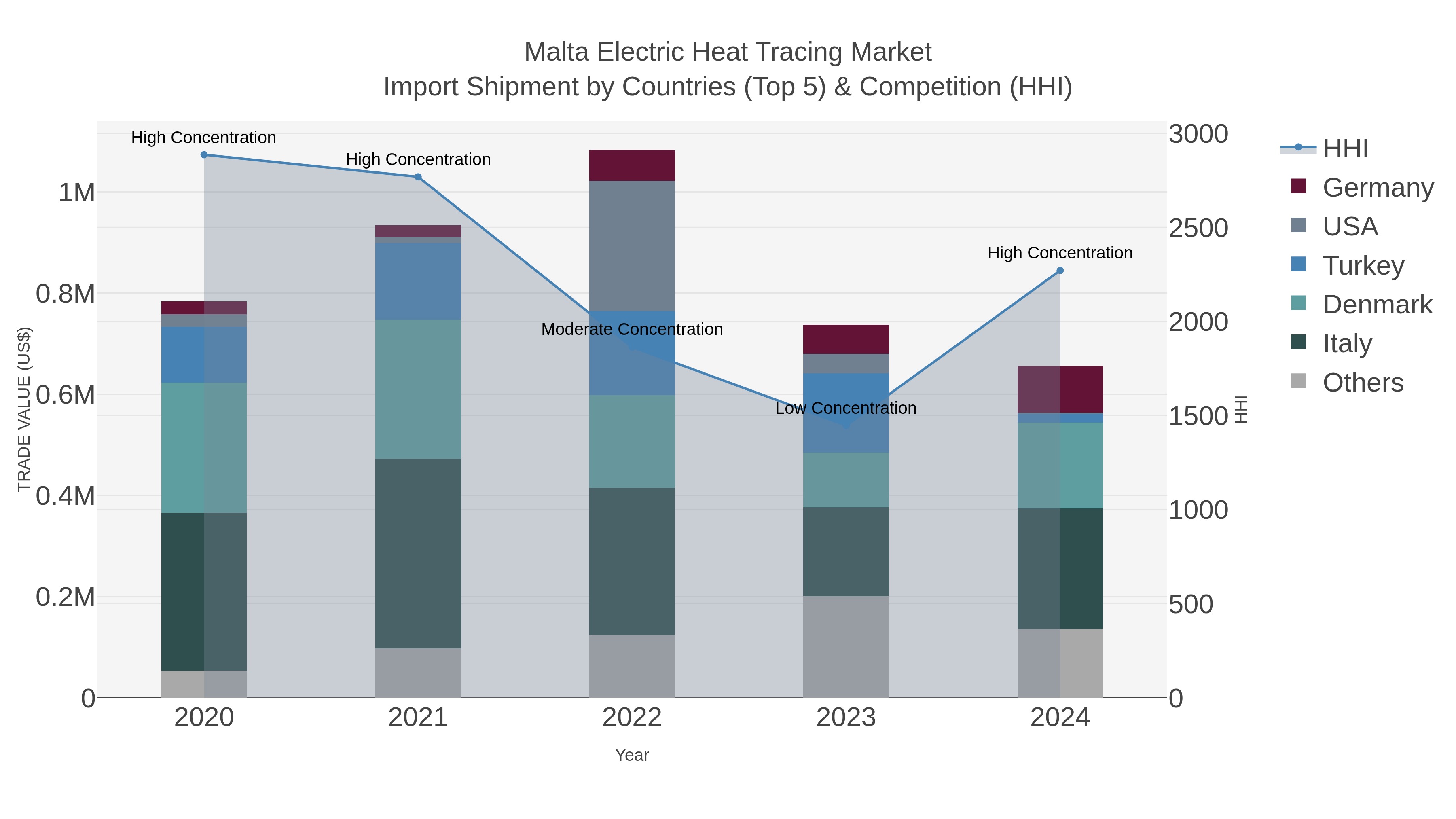 Malta Electric Heat Tracing Market Import Shipment by Countries (Top 5) & Competition (HHI)