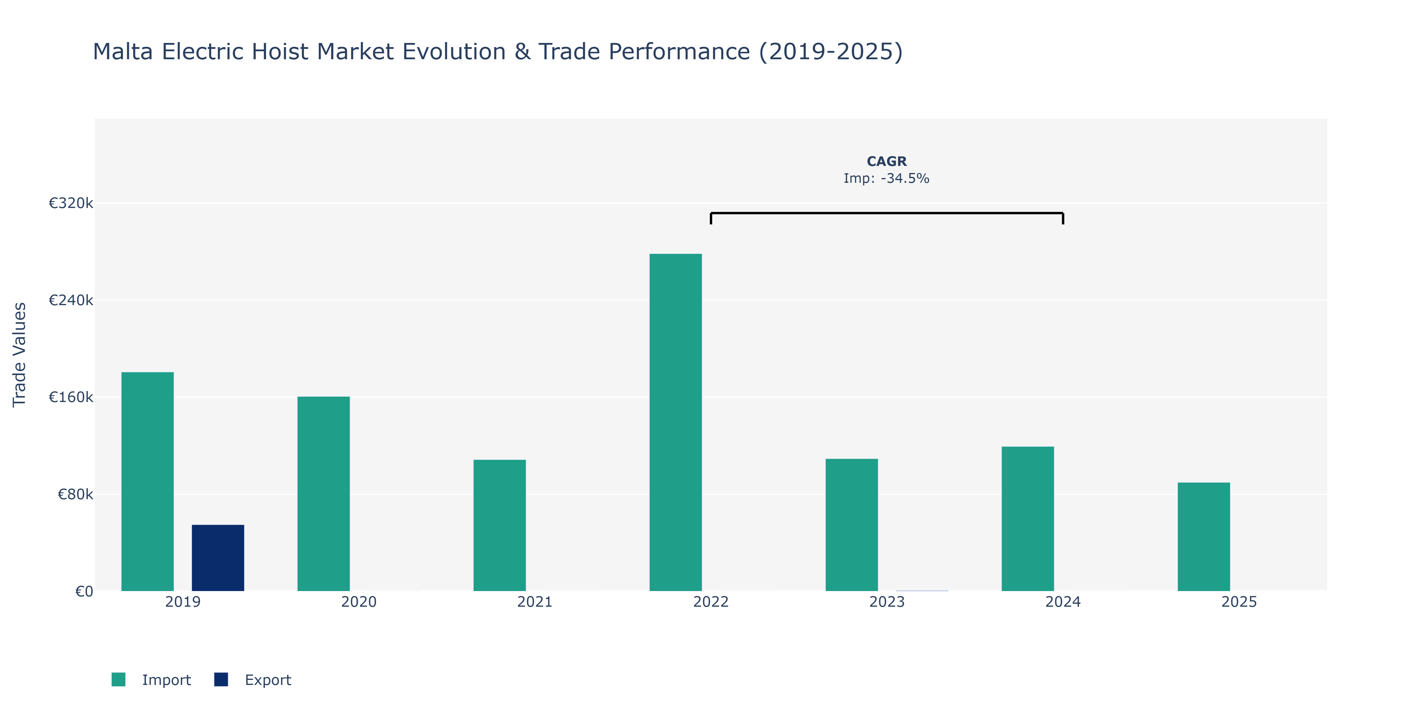 Malta Electric Hoist Market: Production & Trade Performance (2019-2025)