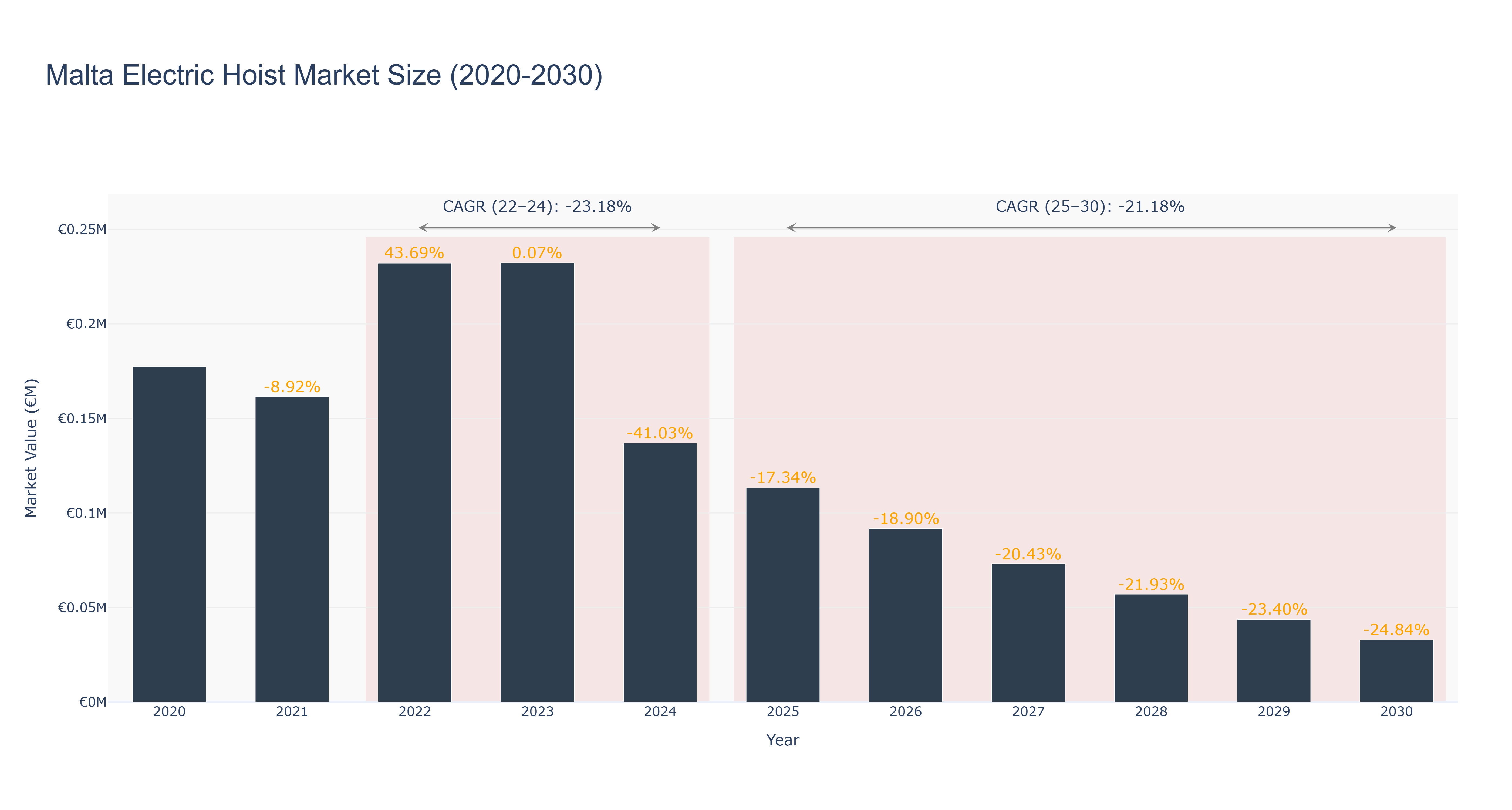 Malta Electric Hoist Market Size (2020-2030)
