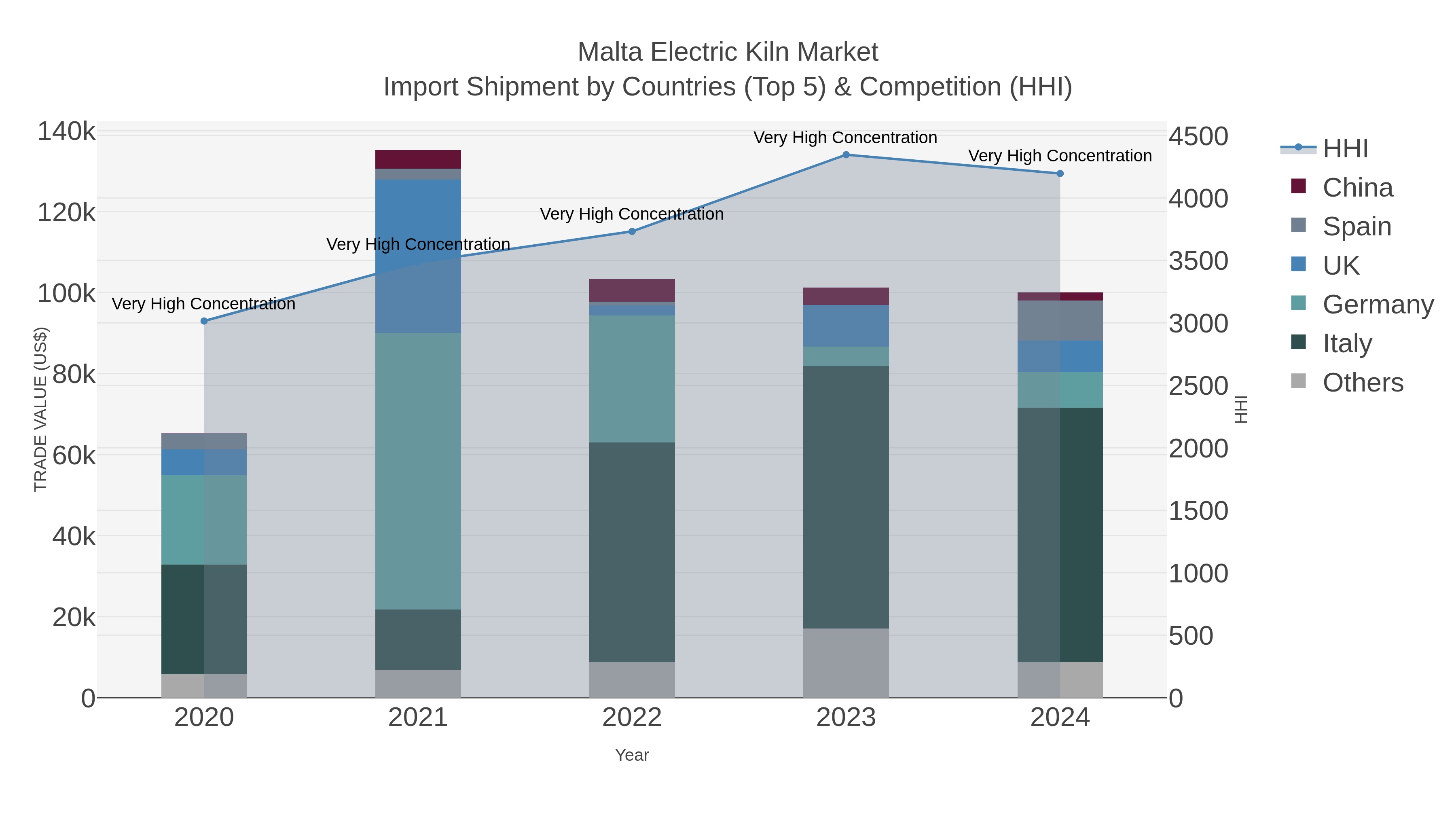 Malta Electric Kiln Market Import Shipment by Countries (Top 5) & Competition (HHI)