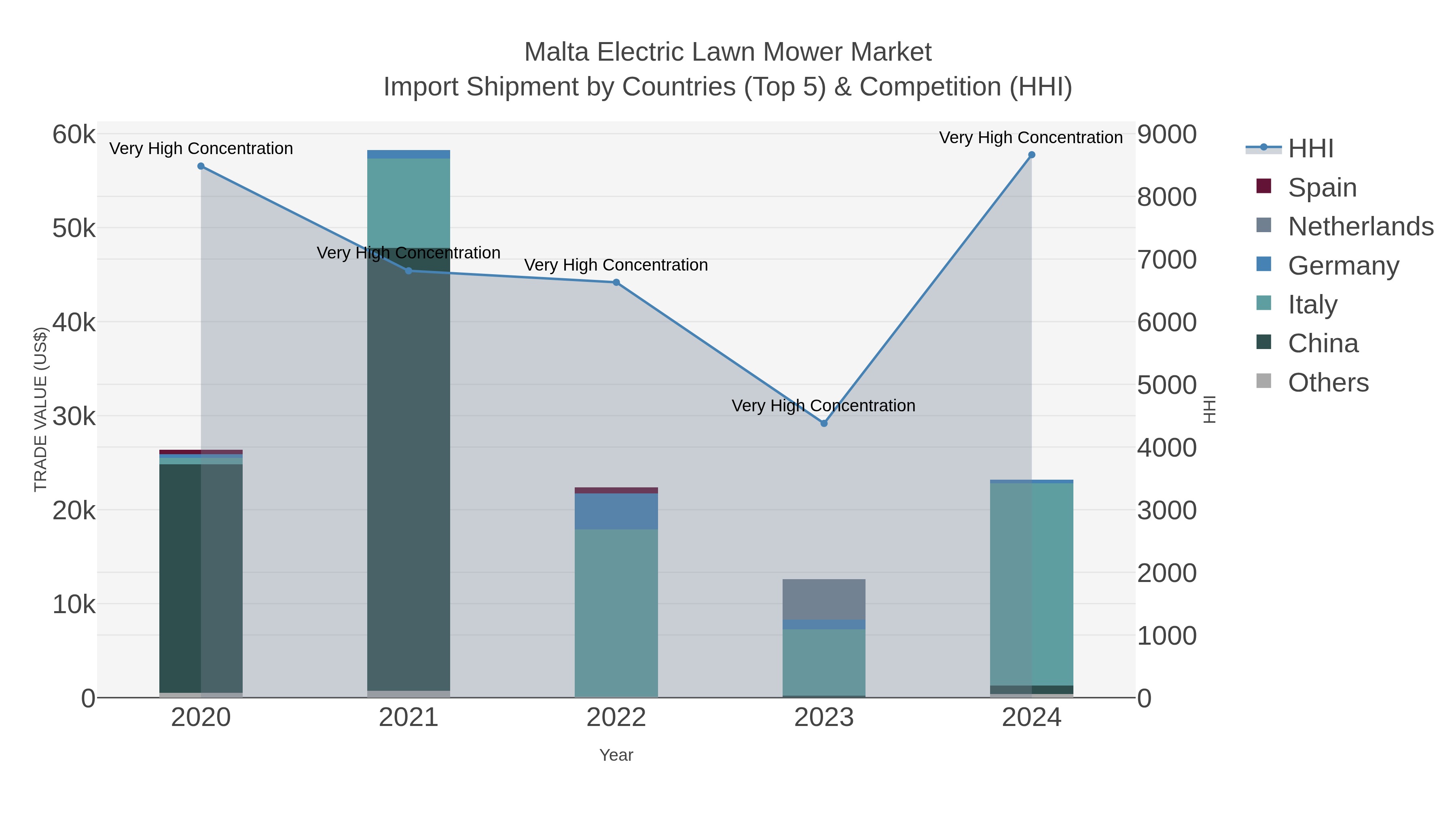 Malta Electric Lawn Mower Market Import Shipment by Countries (Top 5) & Competition (HHI)
