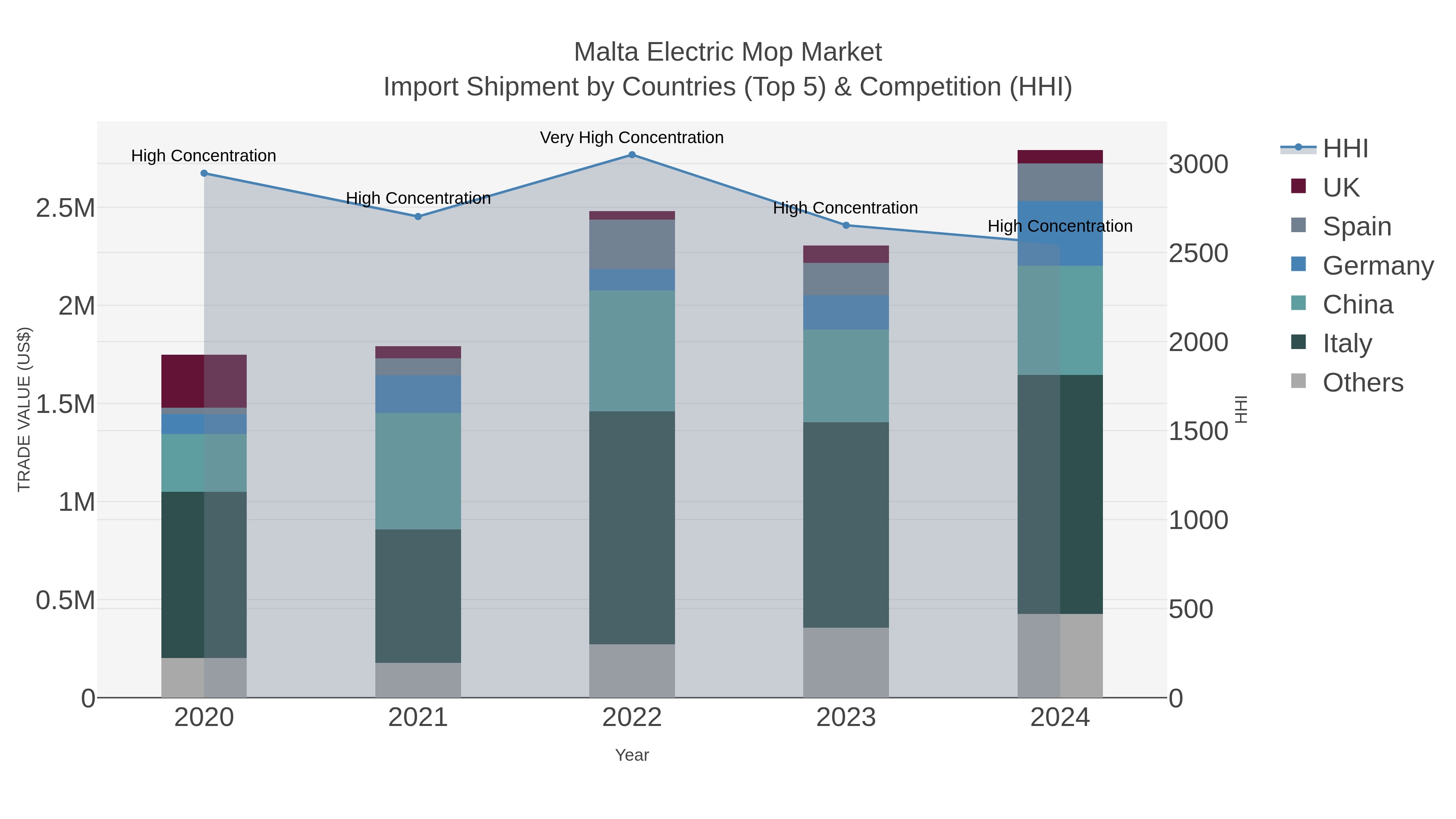 Malta Electric Mop Market Import Shipment by Countries (Top 5) & Competition (HHI)