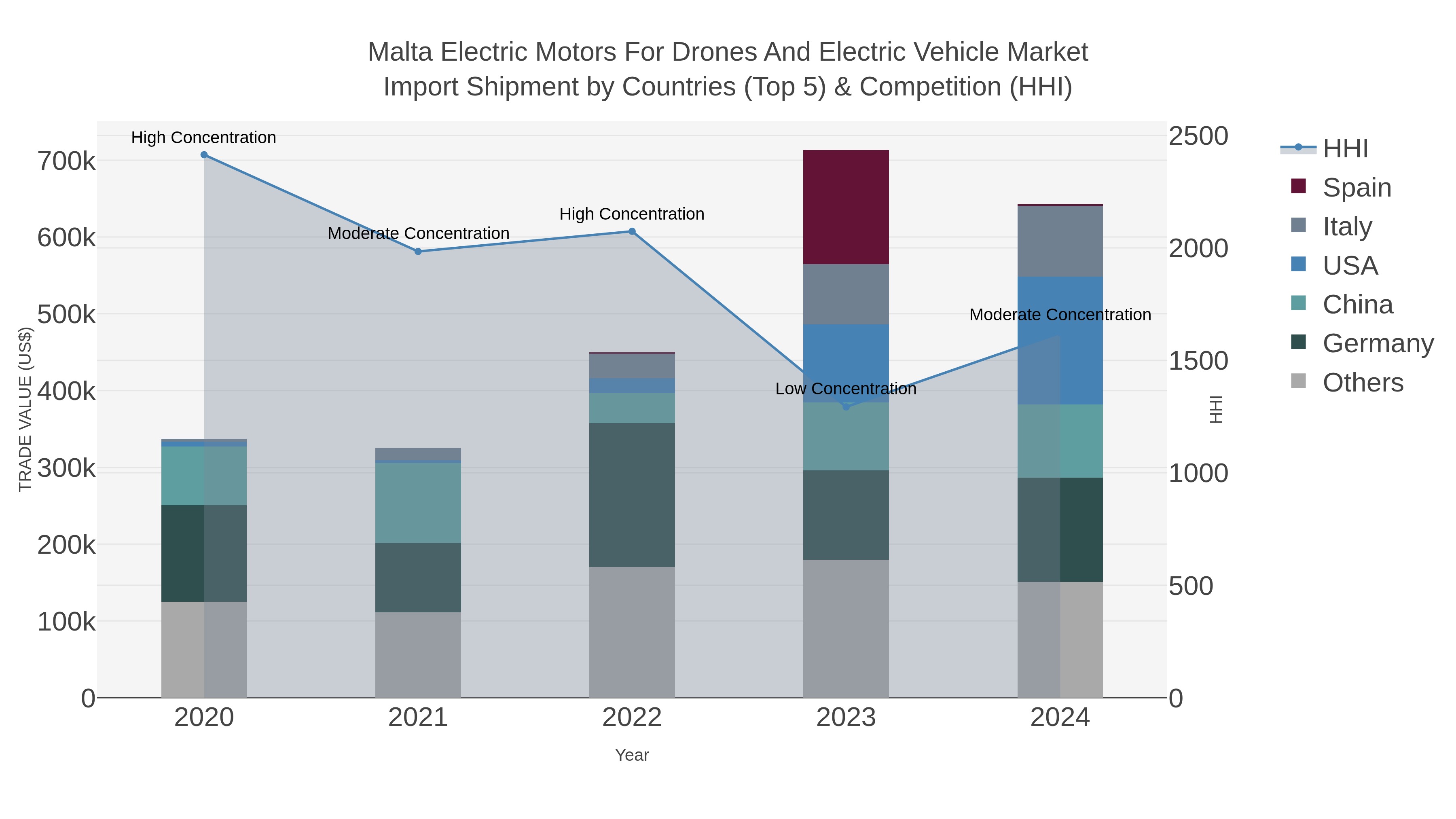 Malta Electric Motors For Drones And Electric Vehicle Market Import Shipment by Countries (Top 5) & Competition (HHI)