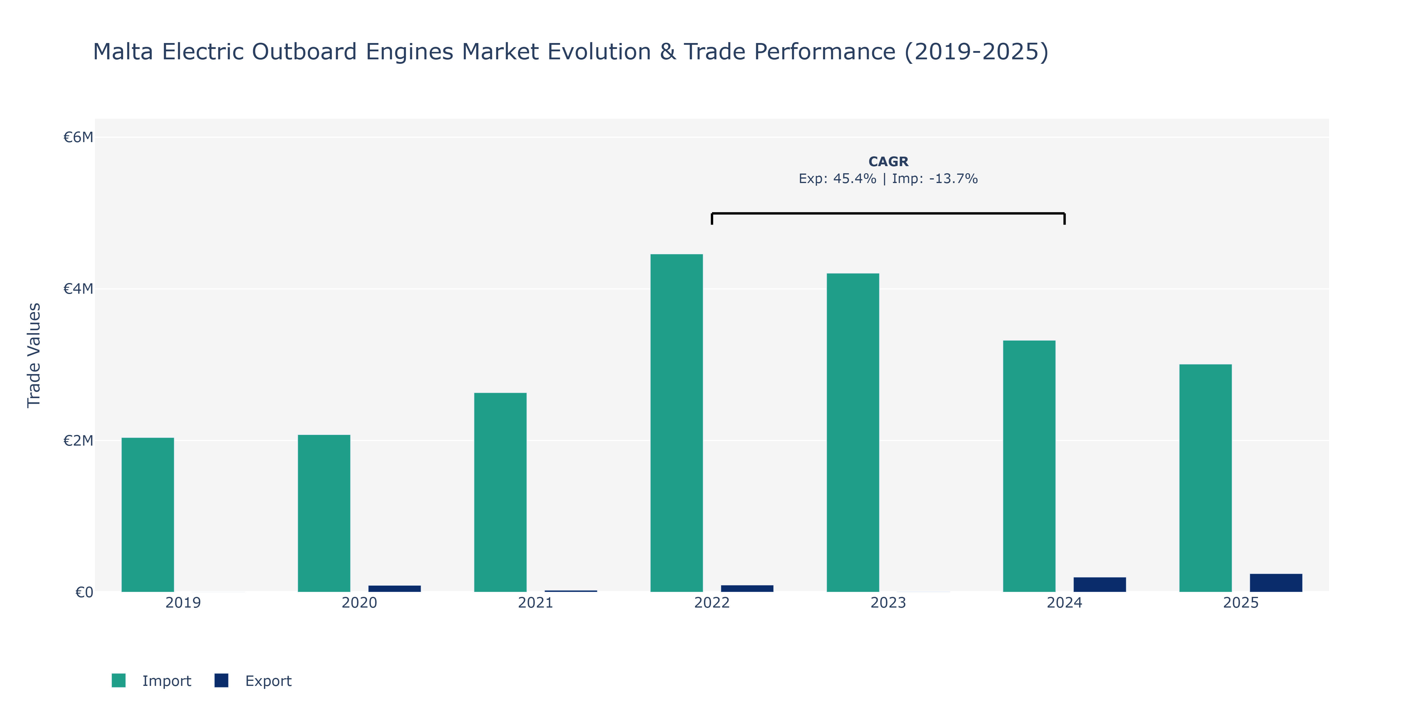 Malta Electric Outboard Engines Market: Production & Trade Performance (2019-2025)