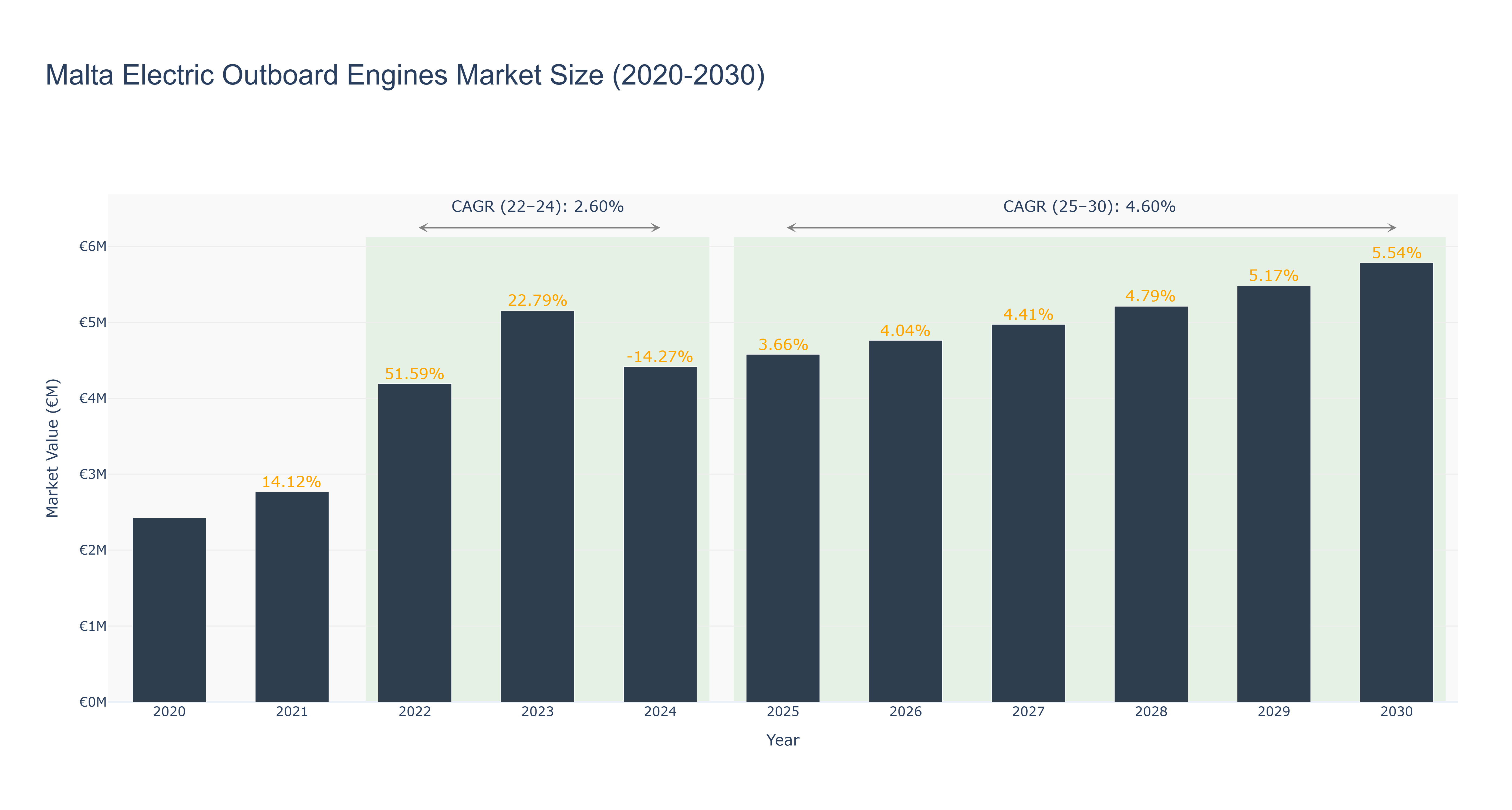 Malta Electric Outboard Engines Market Size (2020-2030)