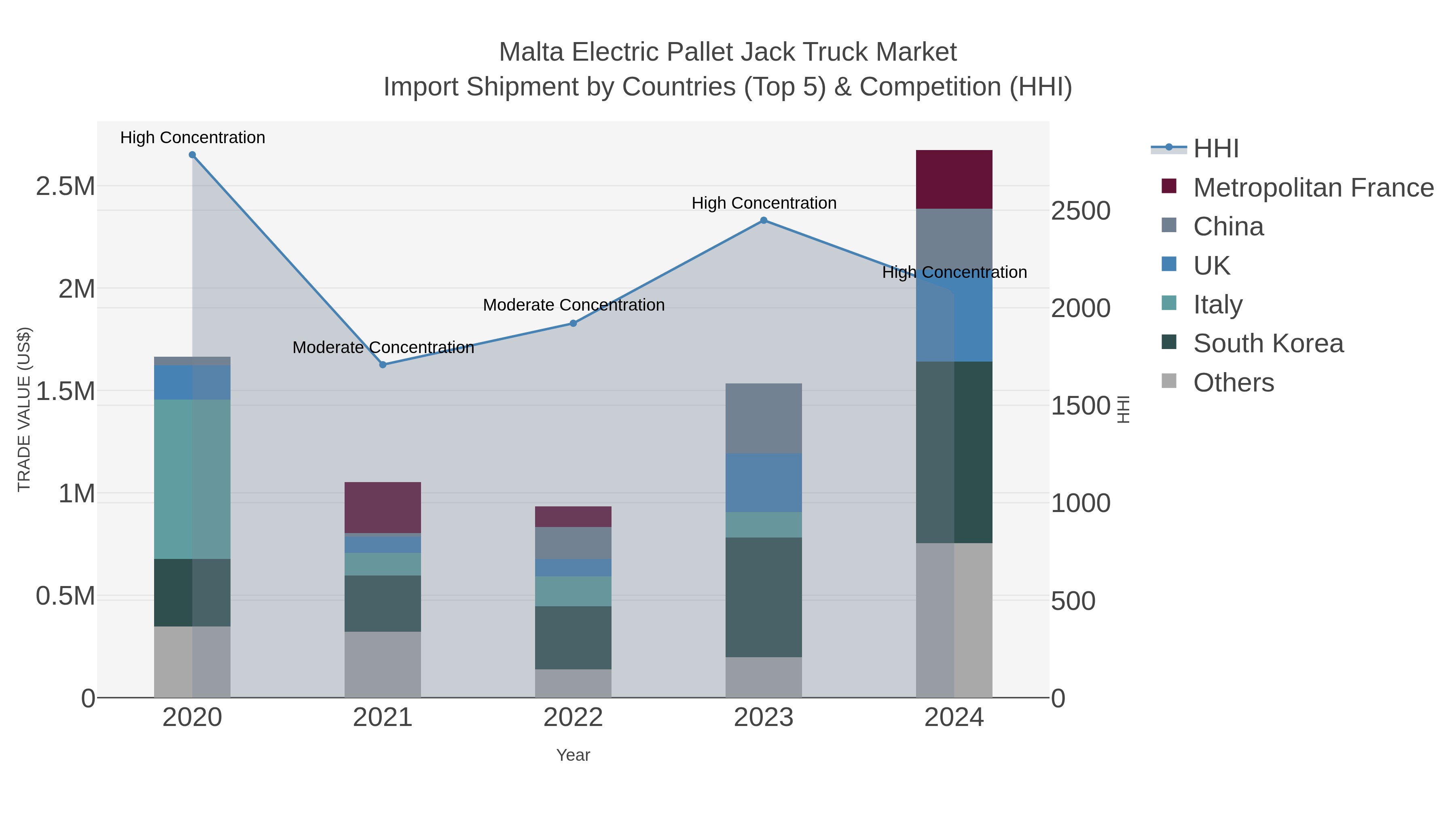 Malta Electric Pallet Jack Truck Market Import Shipment by Countries (Top 5) & Competition (HHI)