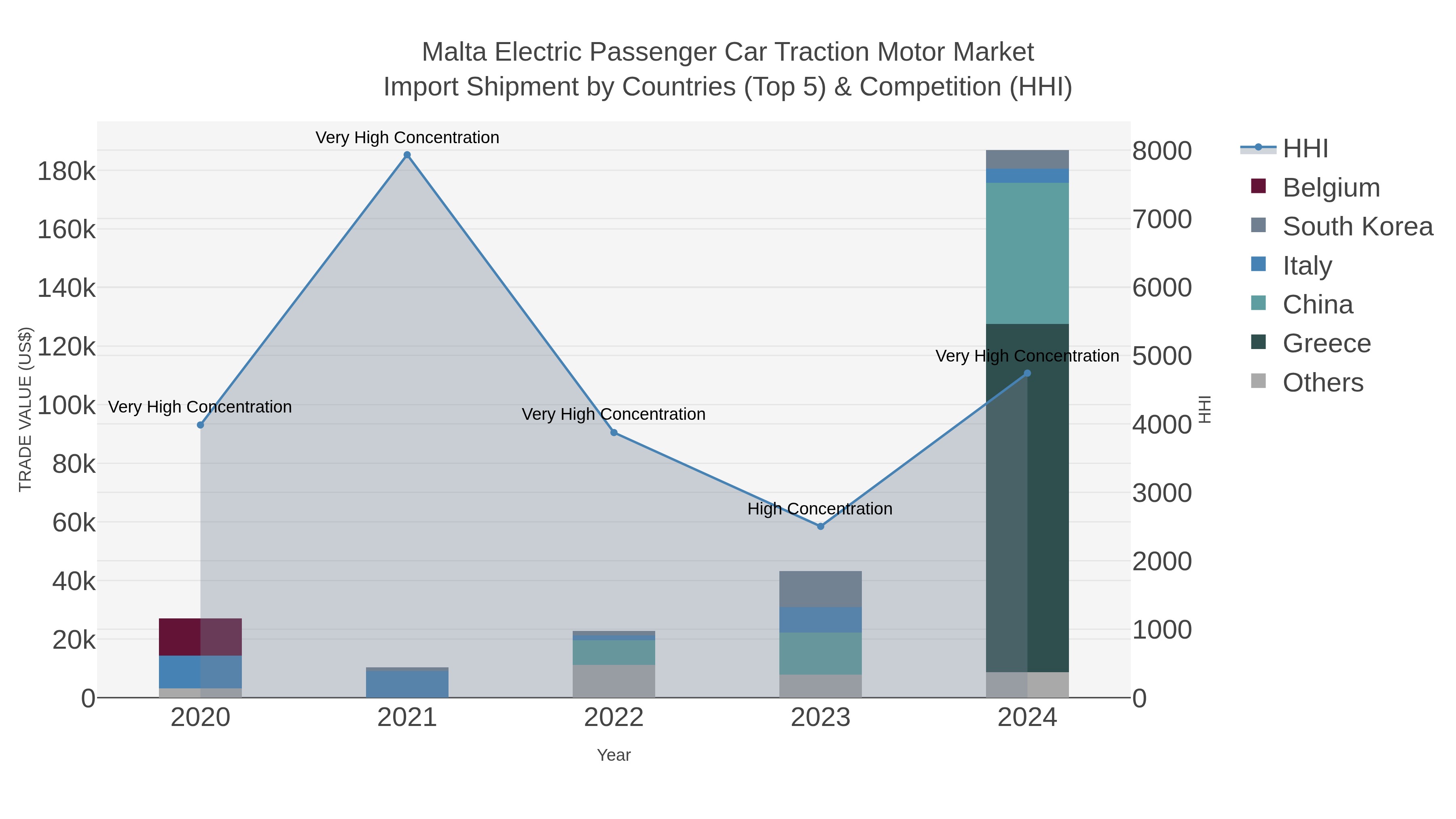 Malta Electric Passenger Car Traction Motor Market Import Shipment by Countries (Top 5) & Competition (HHI)