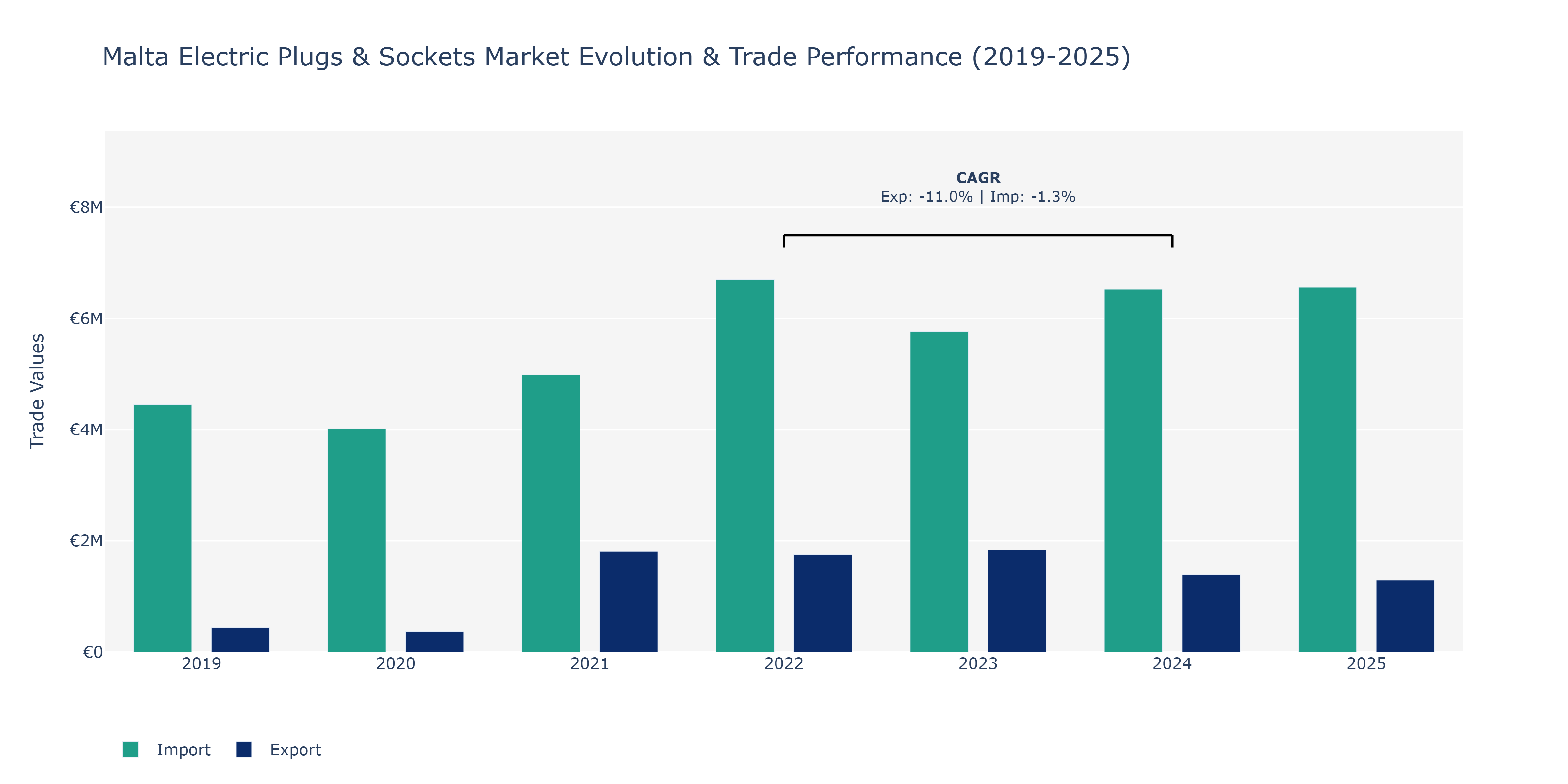 Malta Electric Plugs & Sockets Market: Production & Trade Performance (2019-2025)