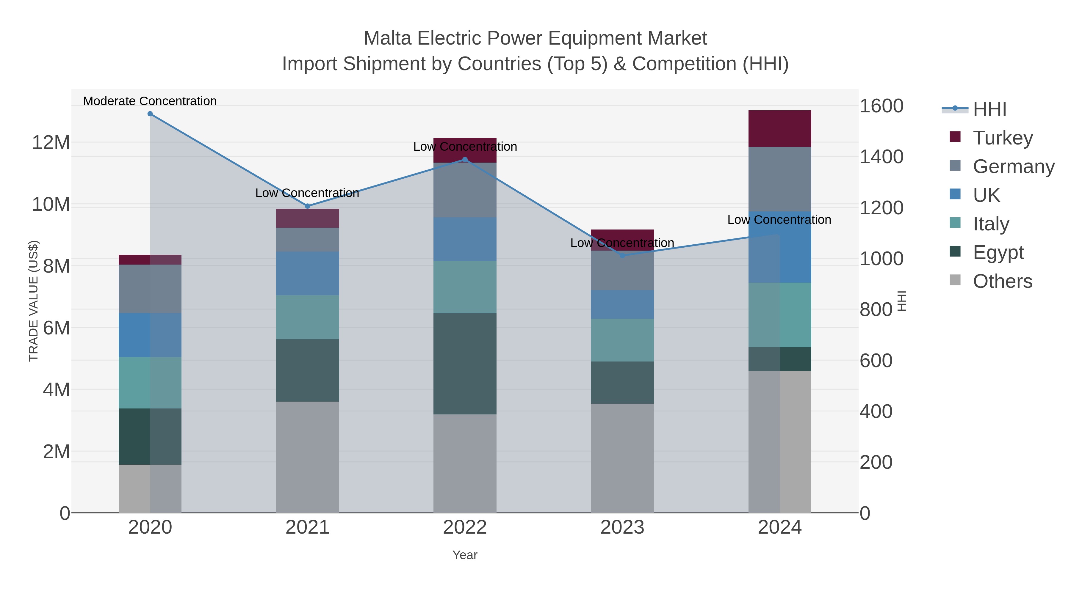 Malta Electric Power Equipment Market Import Shipment by Countries (Top 5) & Competition (HHI)