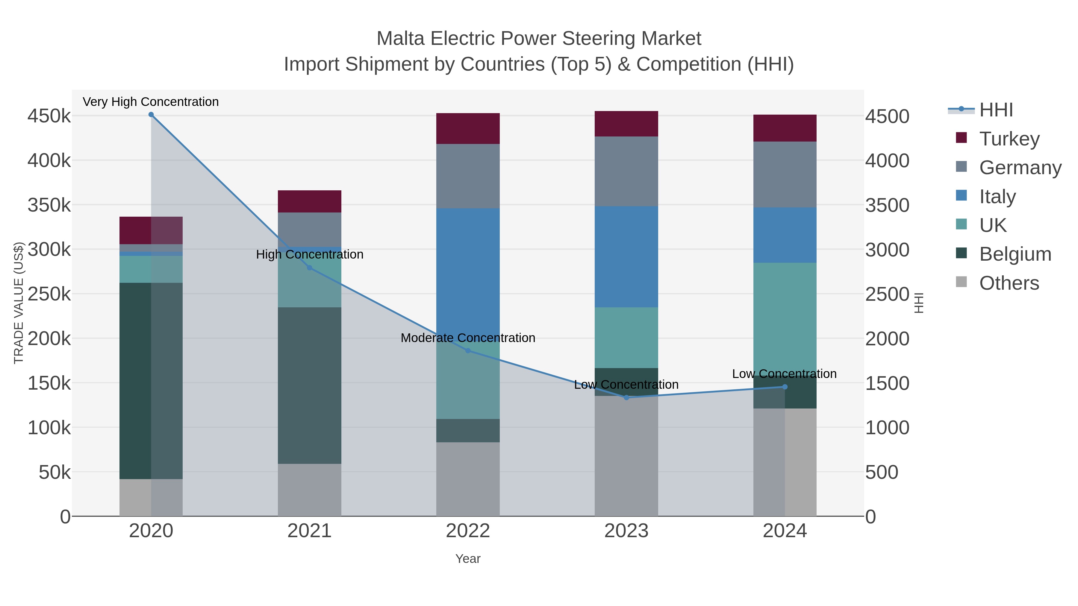Malta Electric Power Steering Market Import Shipment by Countries (Top 5) & Competition (HHI)