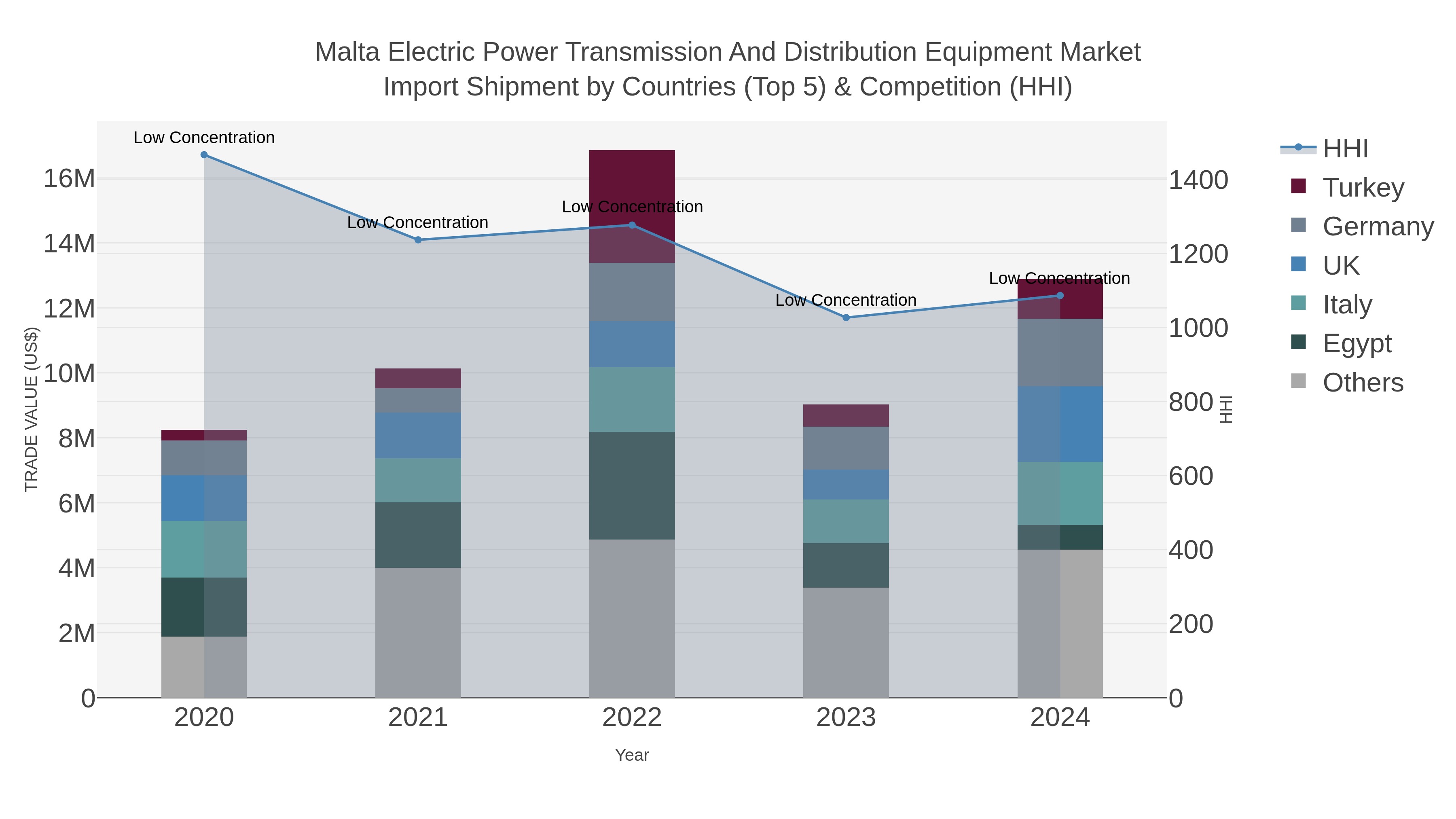 Malta Electric Power Transmission And Distribution Equipment Market Import Shipment by Countries (Top 5) & Competition (HHI)