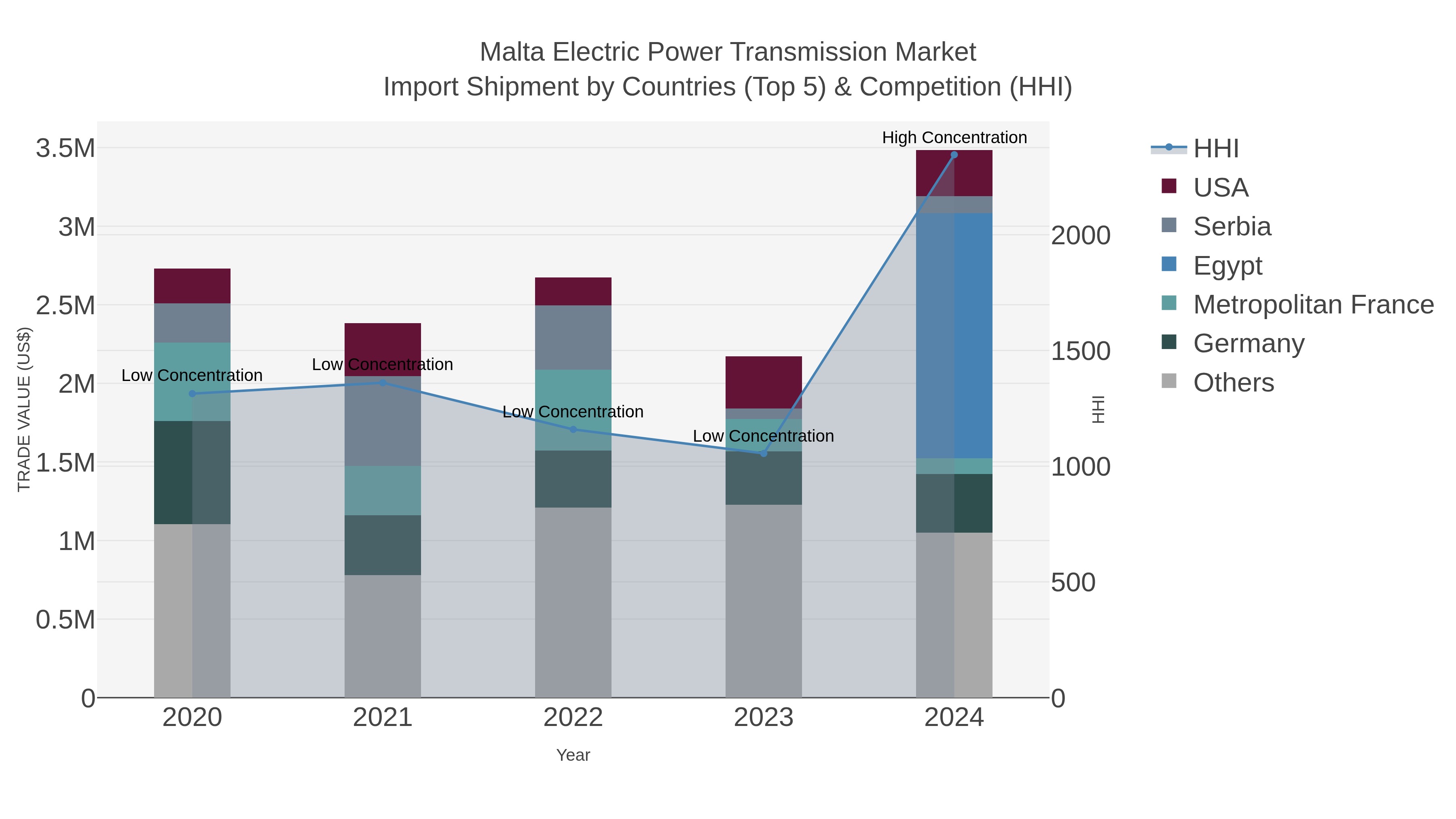 Malta Electric Power Transmission Market Import Shipment by Countries (Top 5) & Competition (HHI)