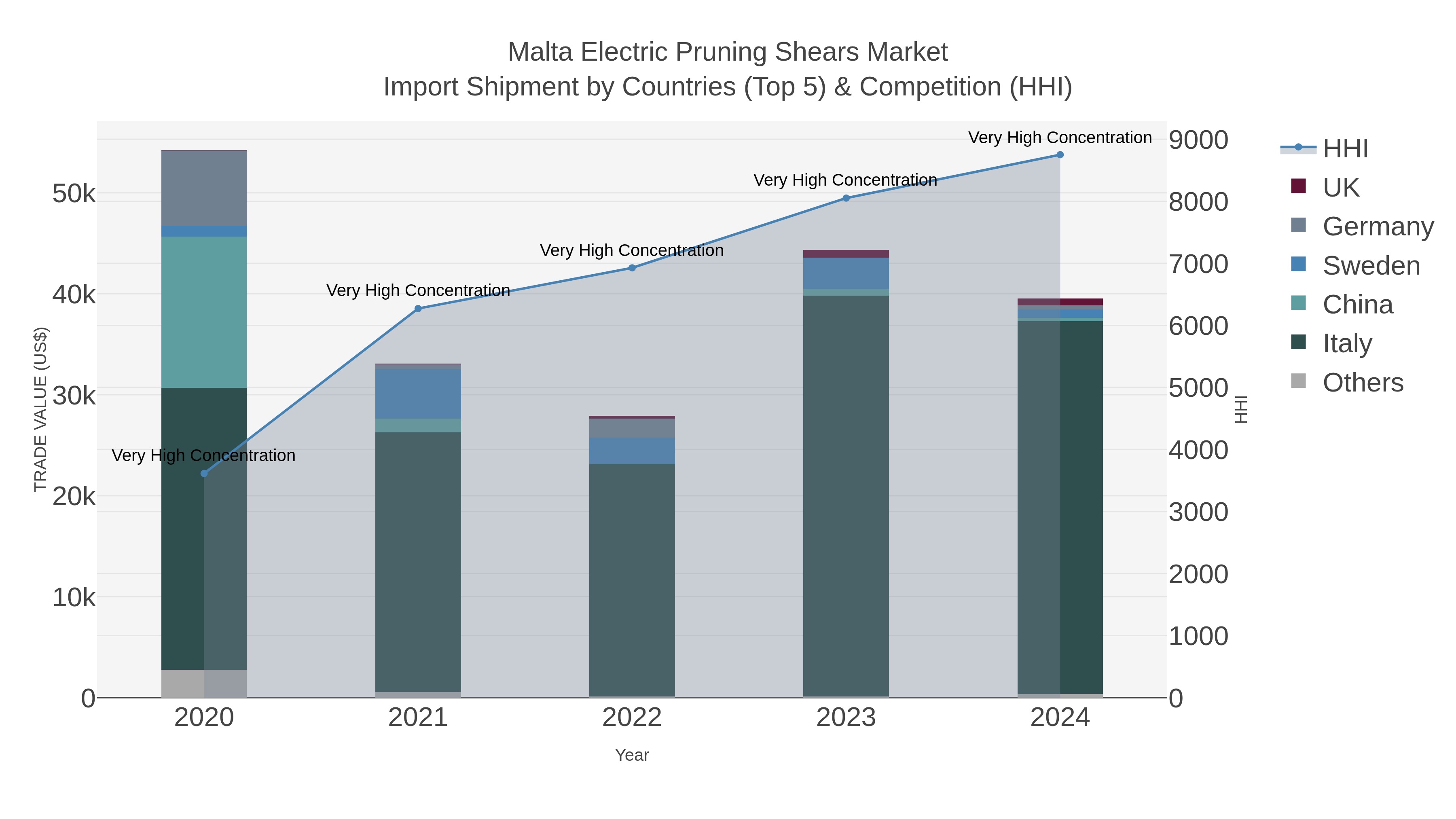 Malta Electric Pruning Shears Market Import Shipment by Countries (Top 5) & Competition (HHI)